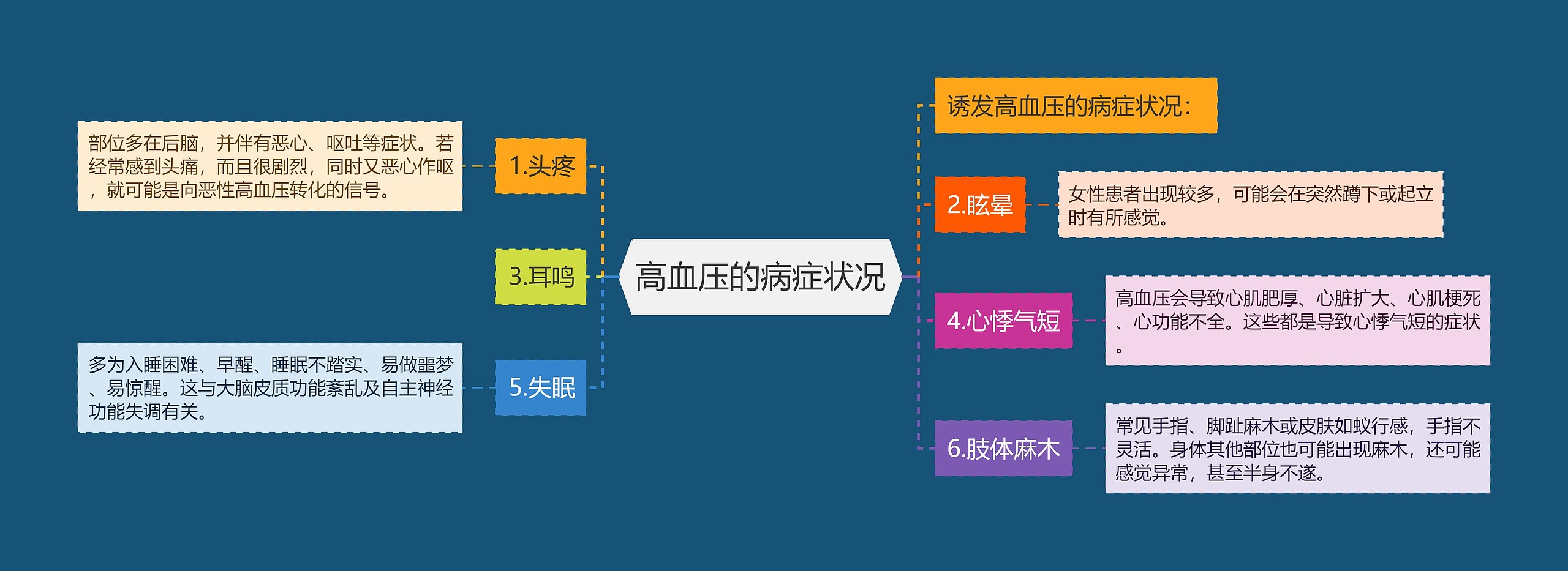 高血压的病症状况思维导图