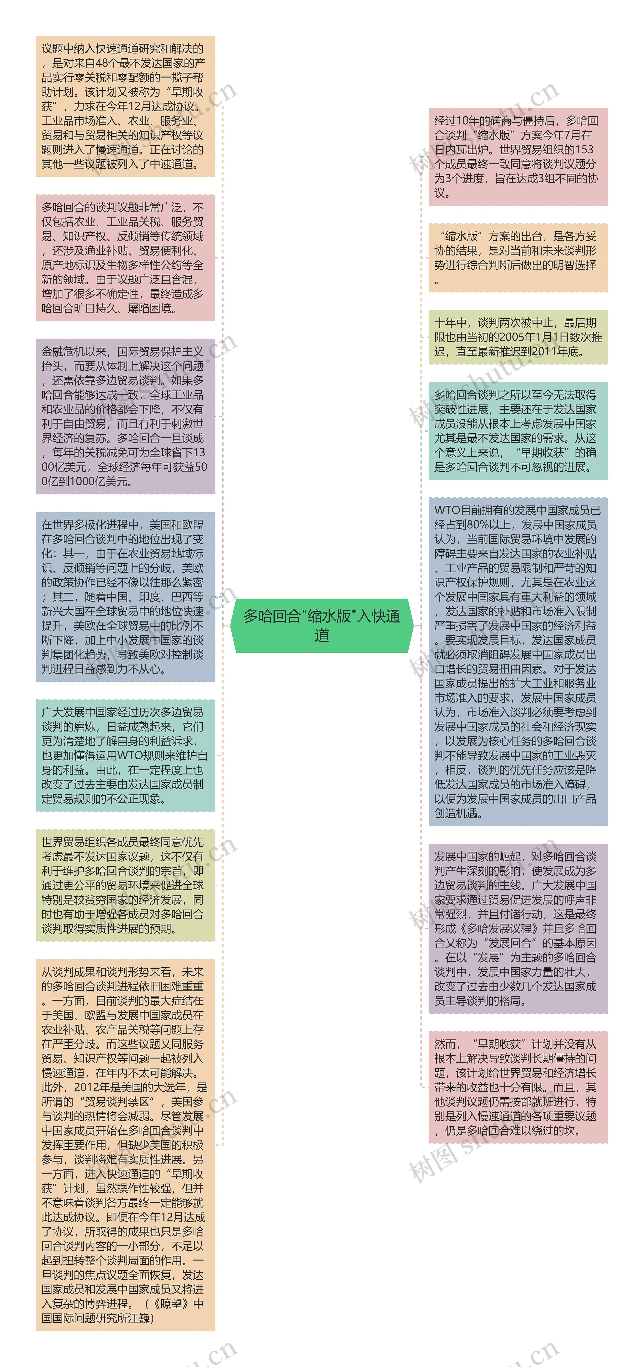 多哈回合"缩水版"入快通道