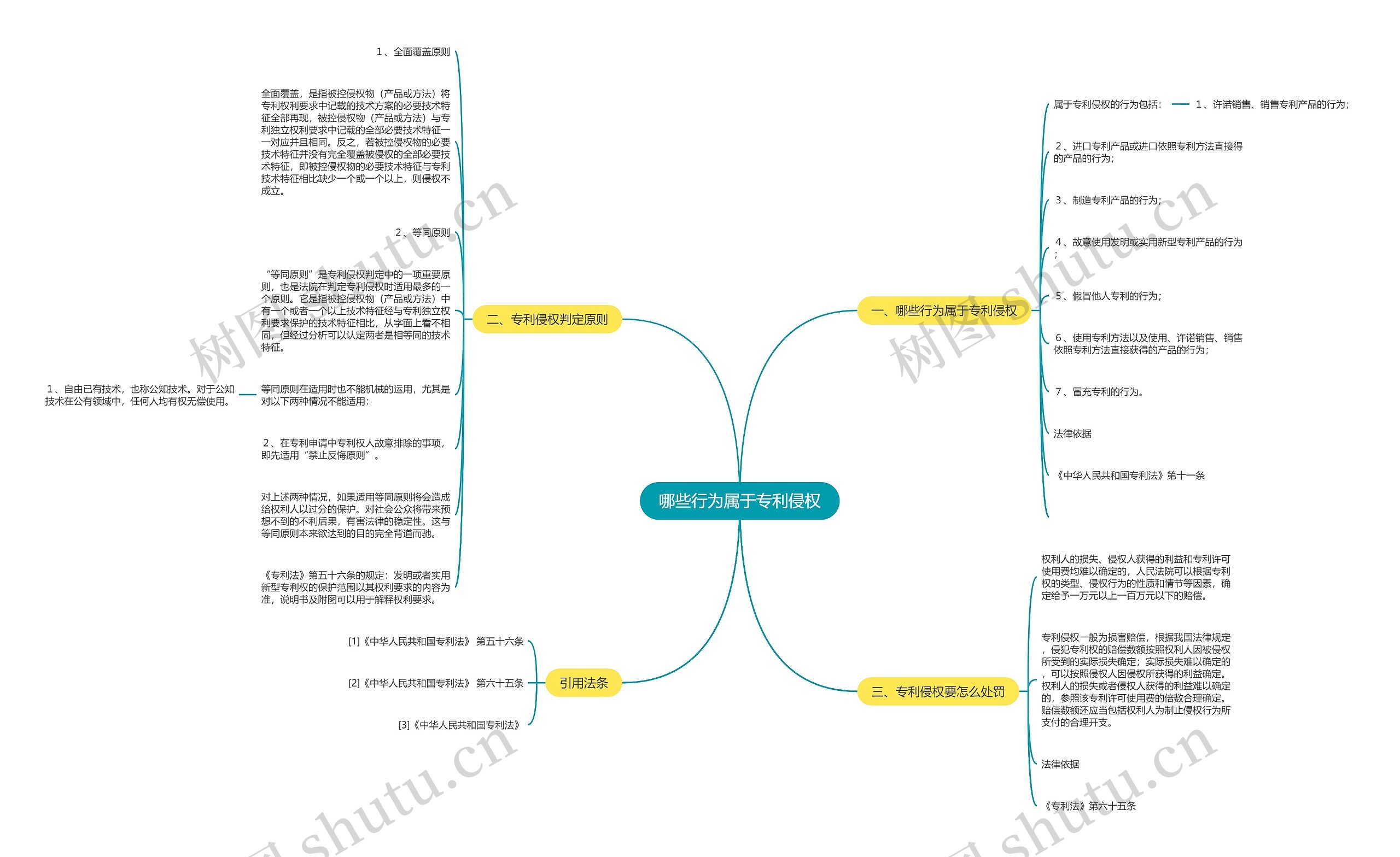 哪些行为属于专利侵权思维导图