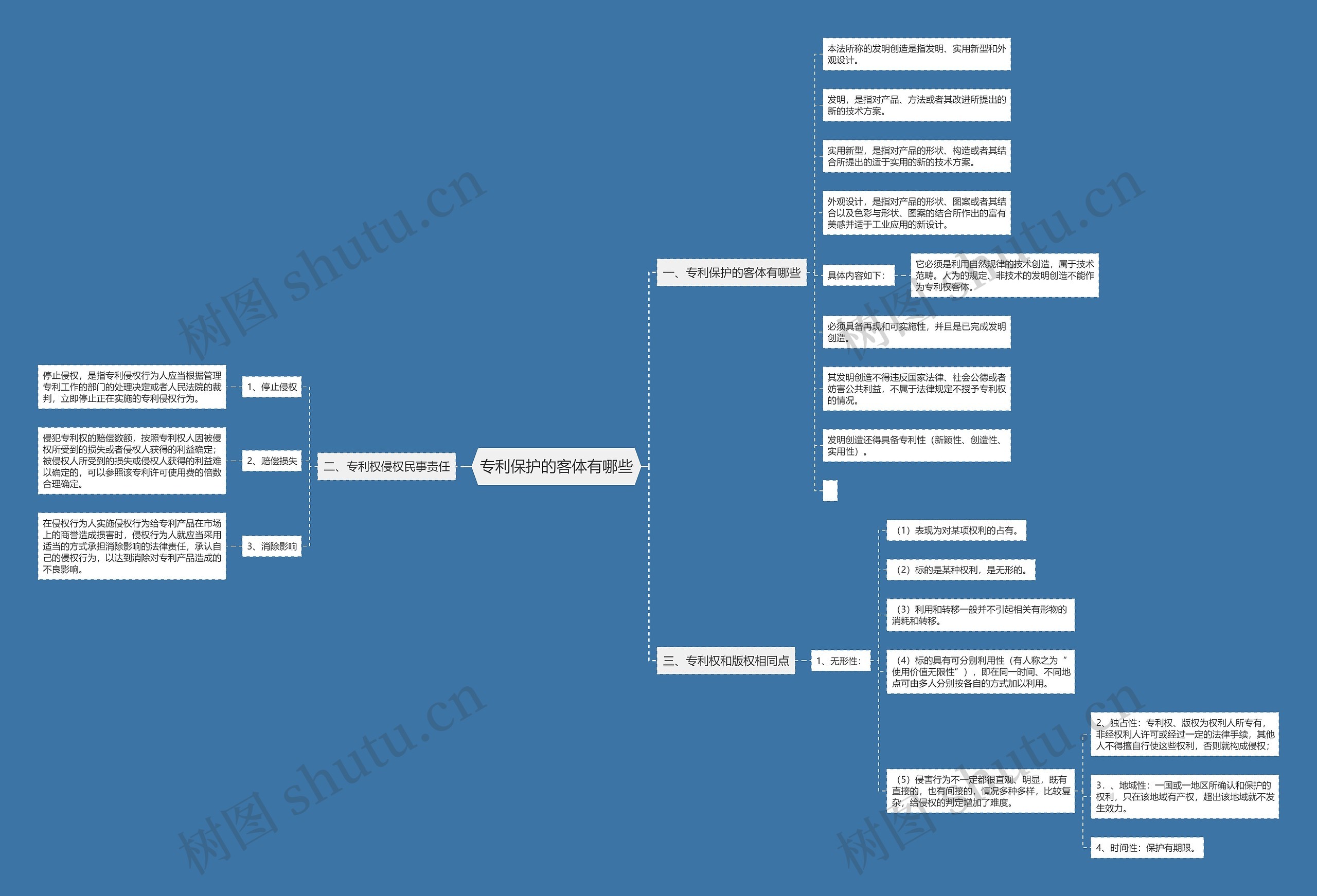 专利保护的客体有哪些思维导图