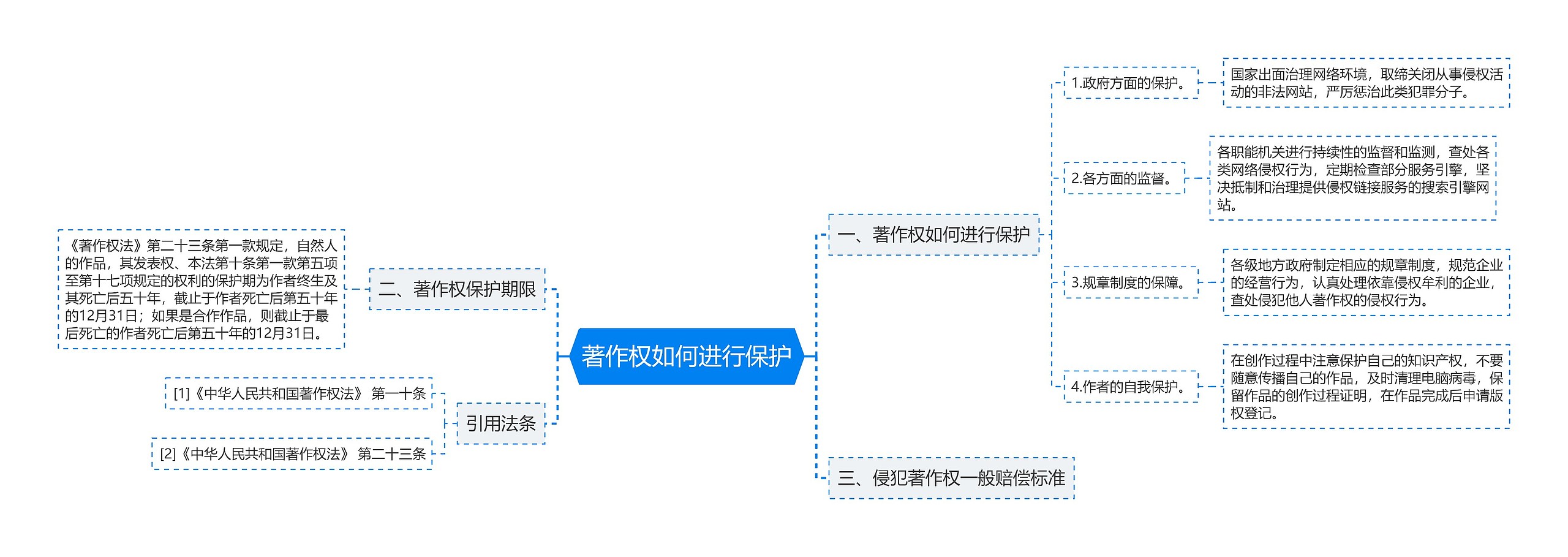 著作权如何进行保护