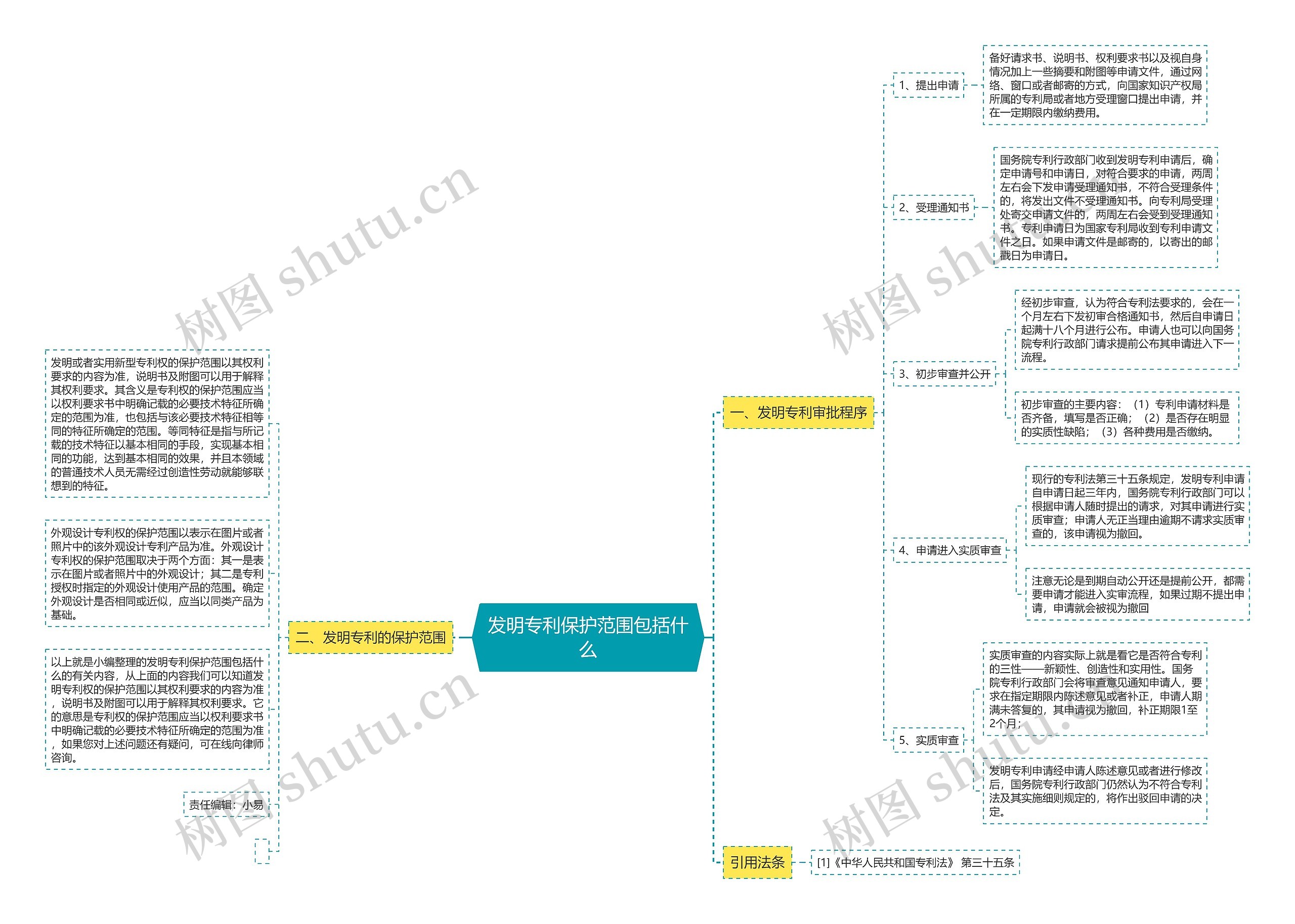 发明专利保护范围包括什么思维导图