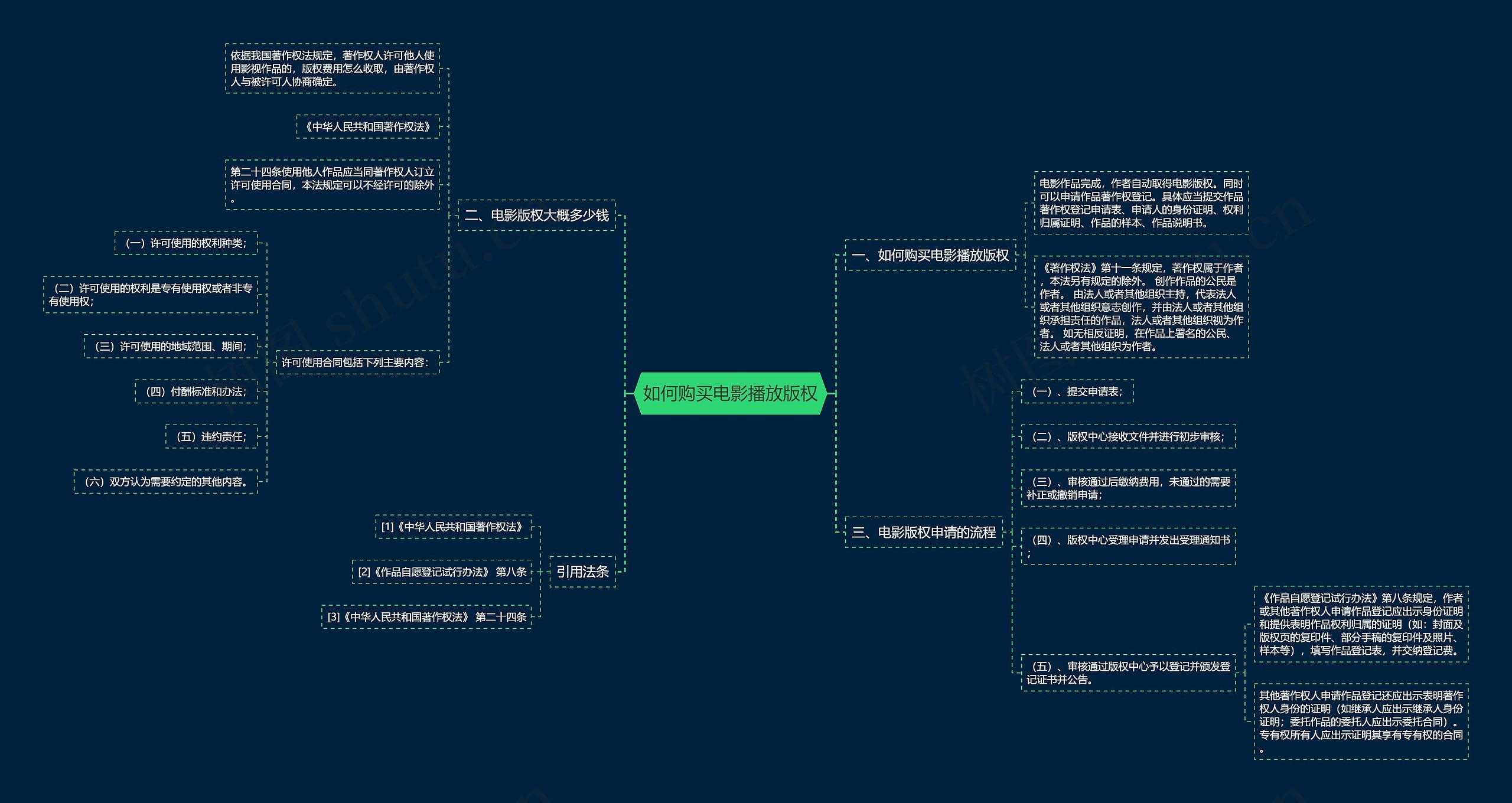 如何购买电影播放版权思维导图