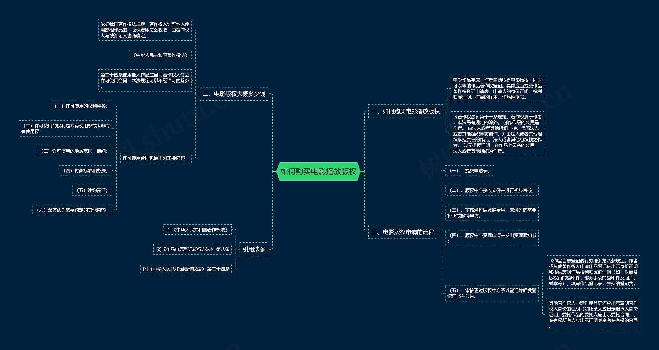 如何购买电影播放版权 如何购买电影播放版权