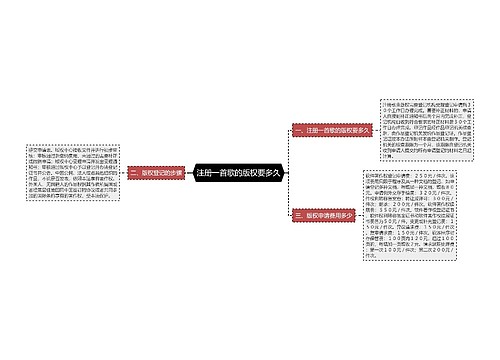 注册一首歌的版权要多久