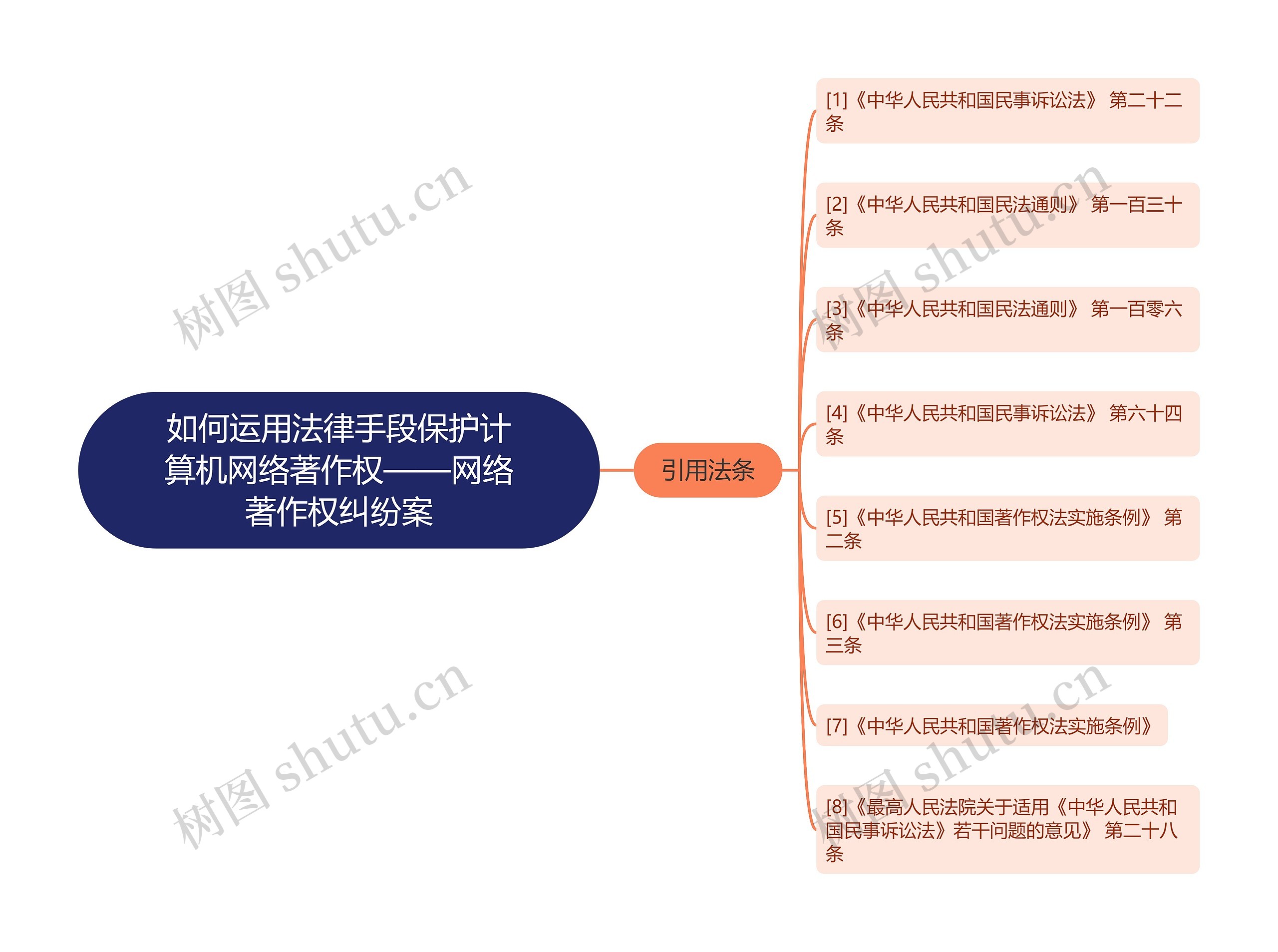 如何运用法律手段保护计算机网络著作权——网络著作权纠纷案思维导图