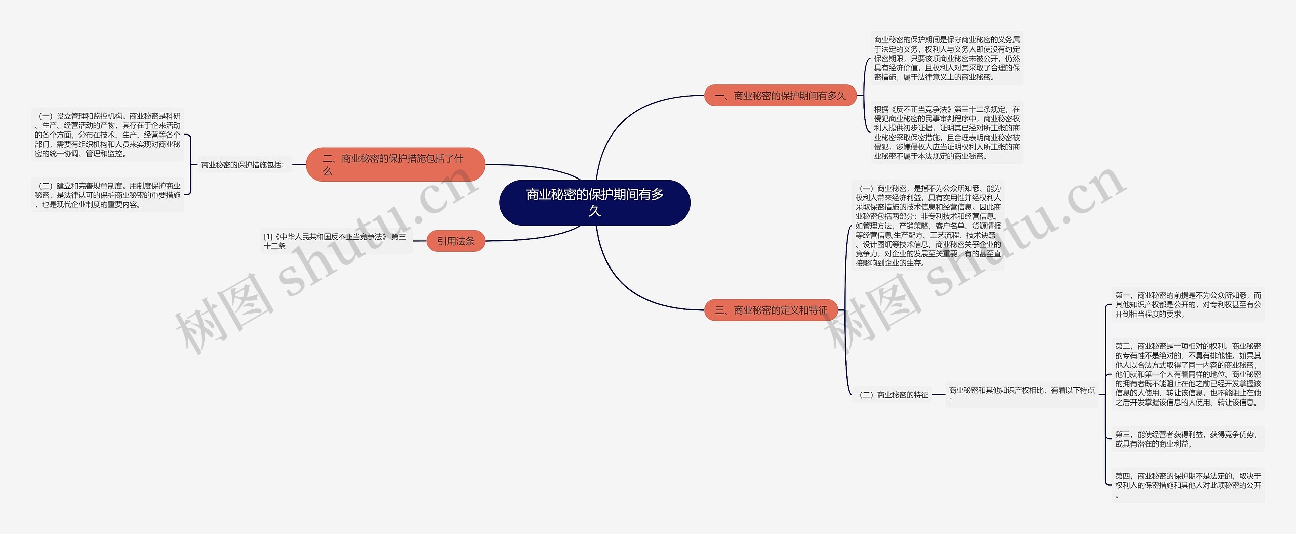 商业秘密的保护期间有多久思维导图