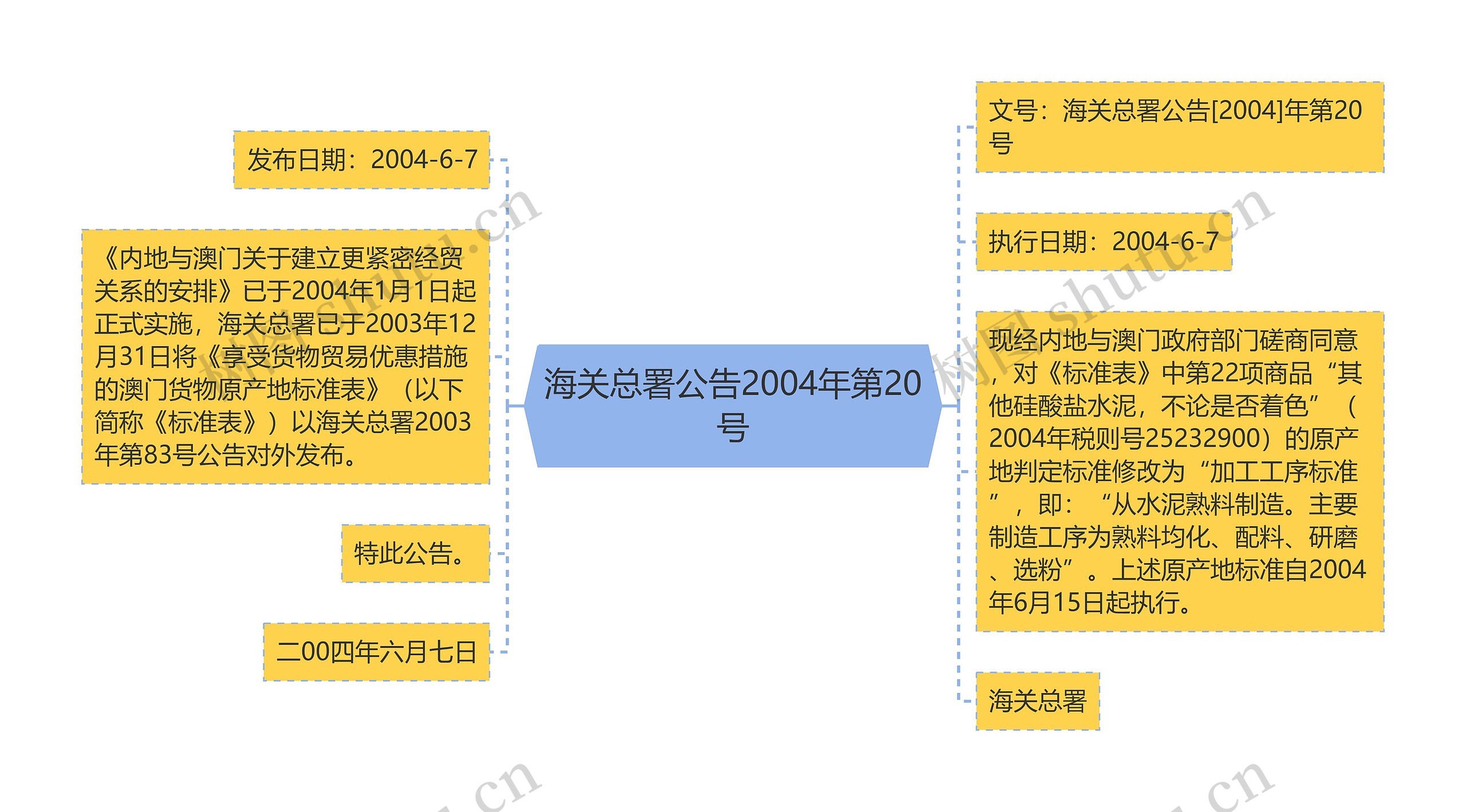 海关总署公告2004年第20号思维导图