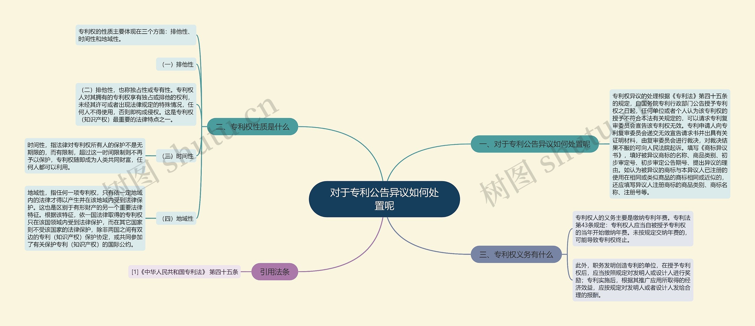 对于专利公告异议如何处置呢思维导图