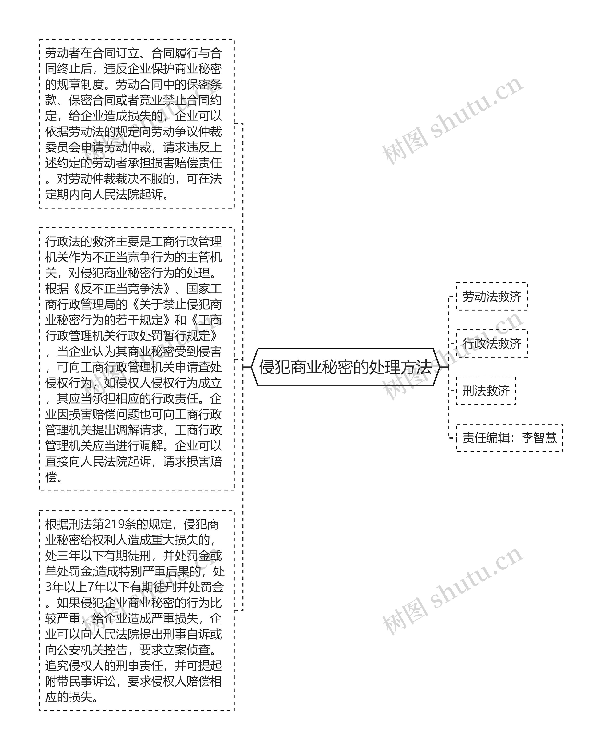 侵犯商业秘密的处理方法思维导图