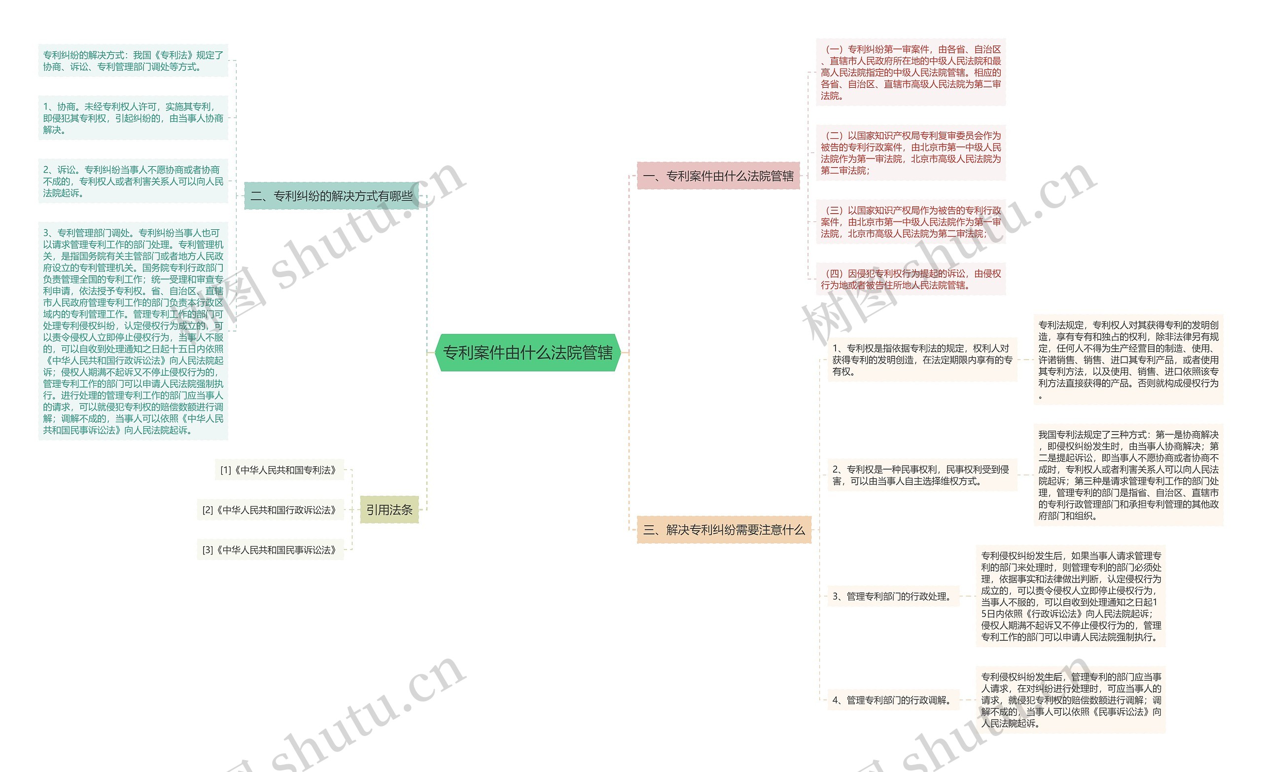 专利案件由什么法院管辖思维导图