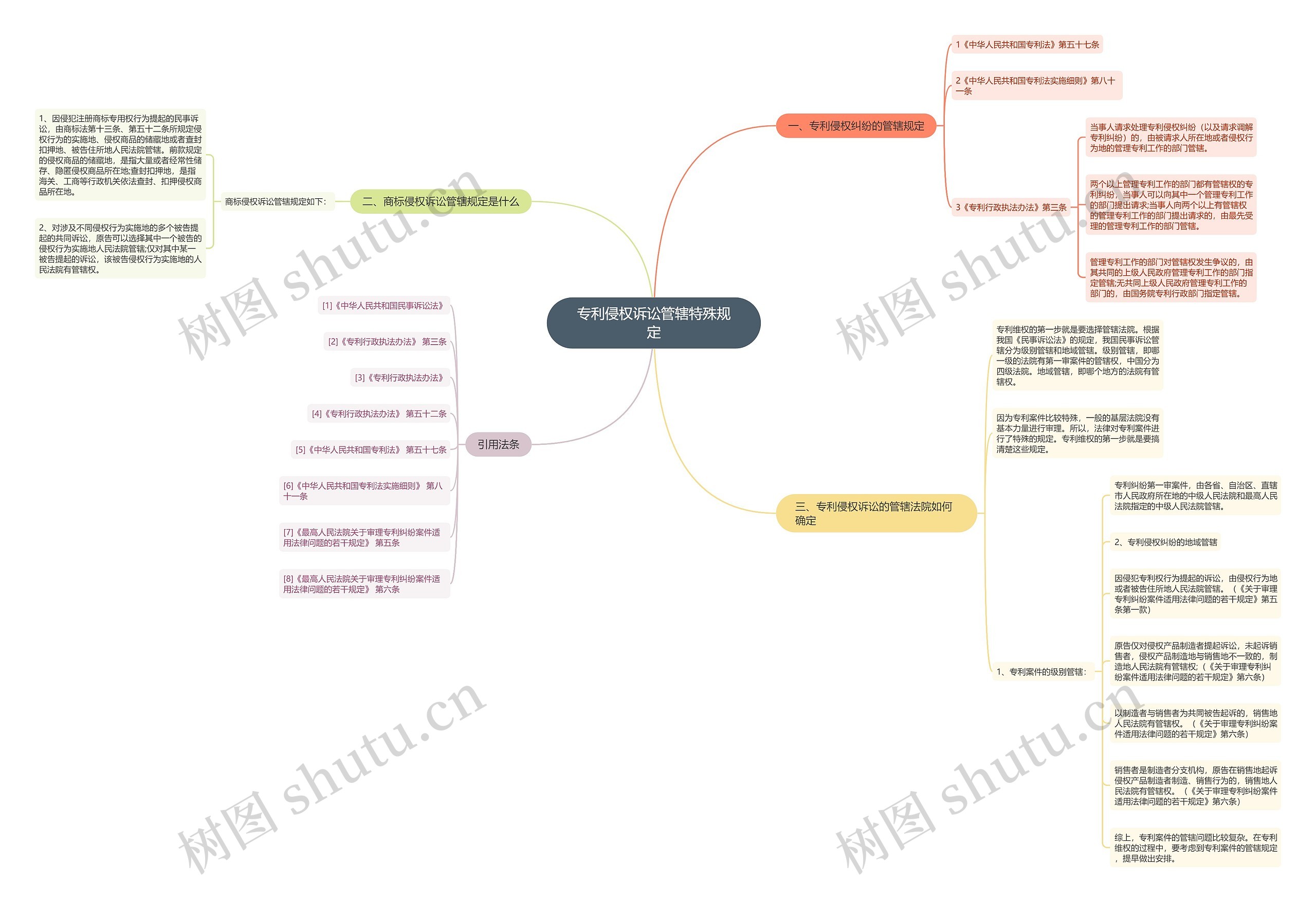 专利侵权诉讼管辖特殊规定思维导图