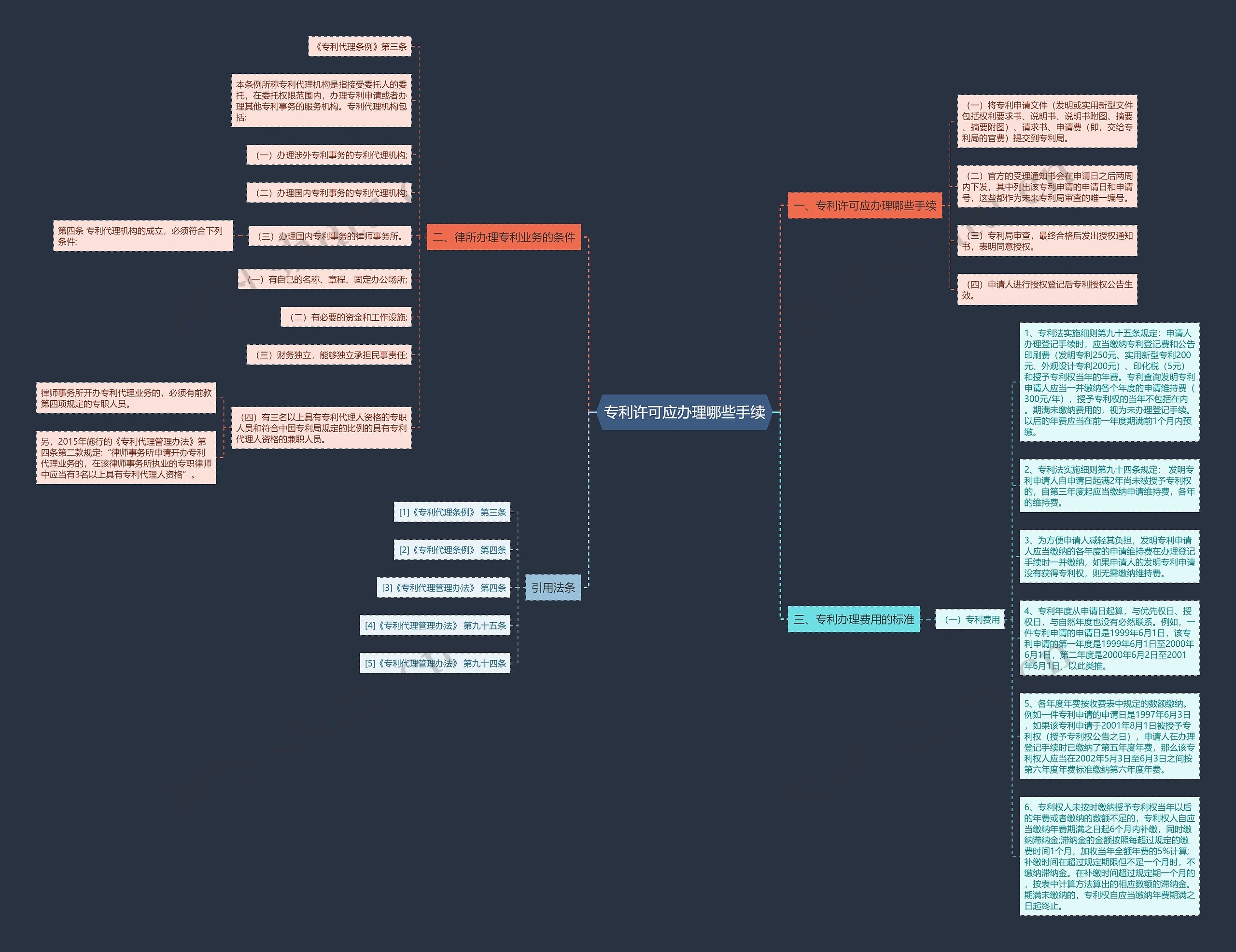 专利许可应办理哪些手续思维导图