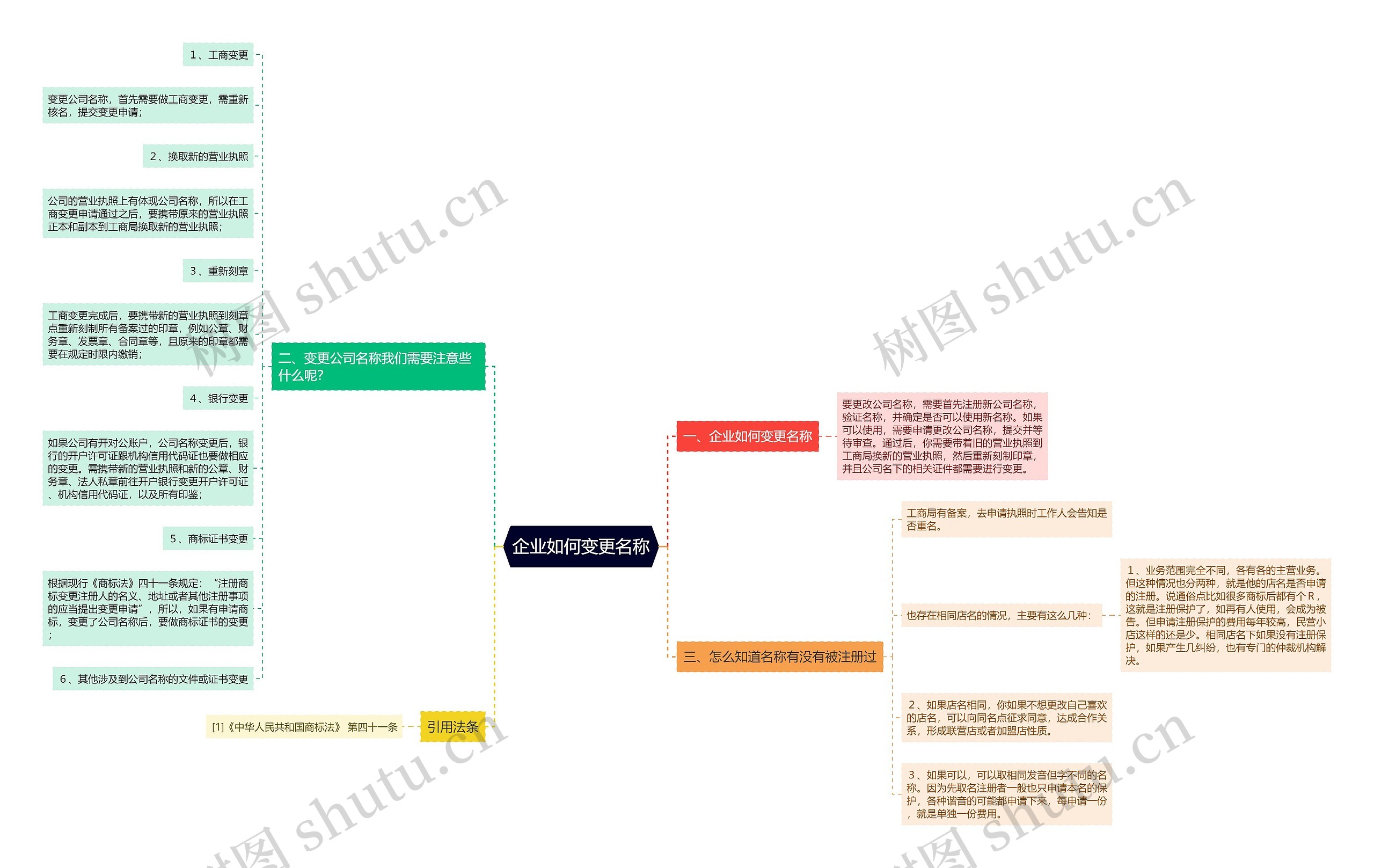 企业如何变更名称思维导图