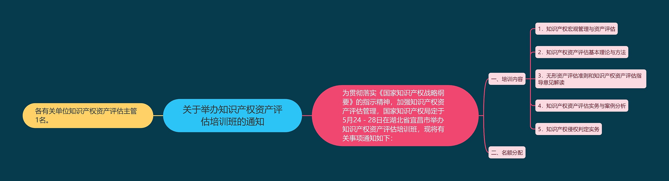 关于举办知识产权资产评估培训班的通知思维导图