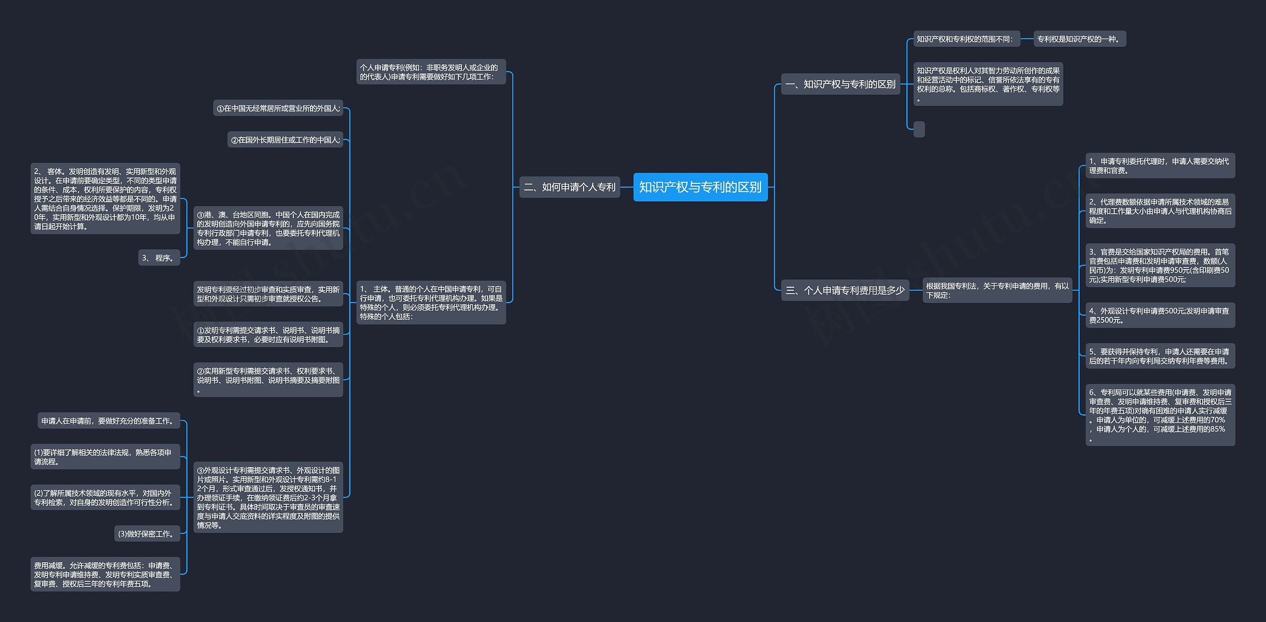 知识产权与专利的区别思维导图