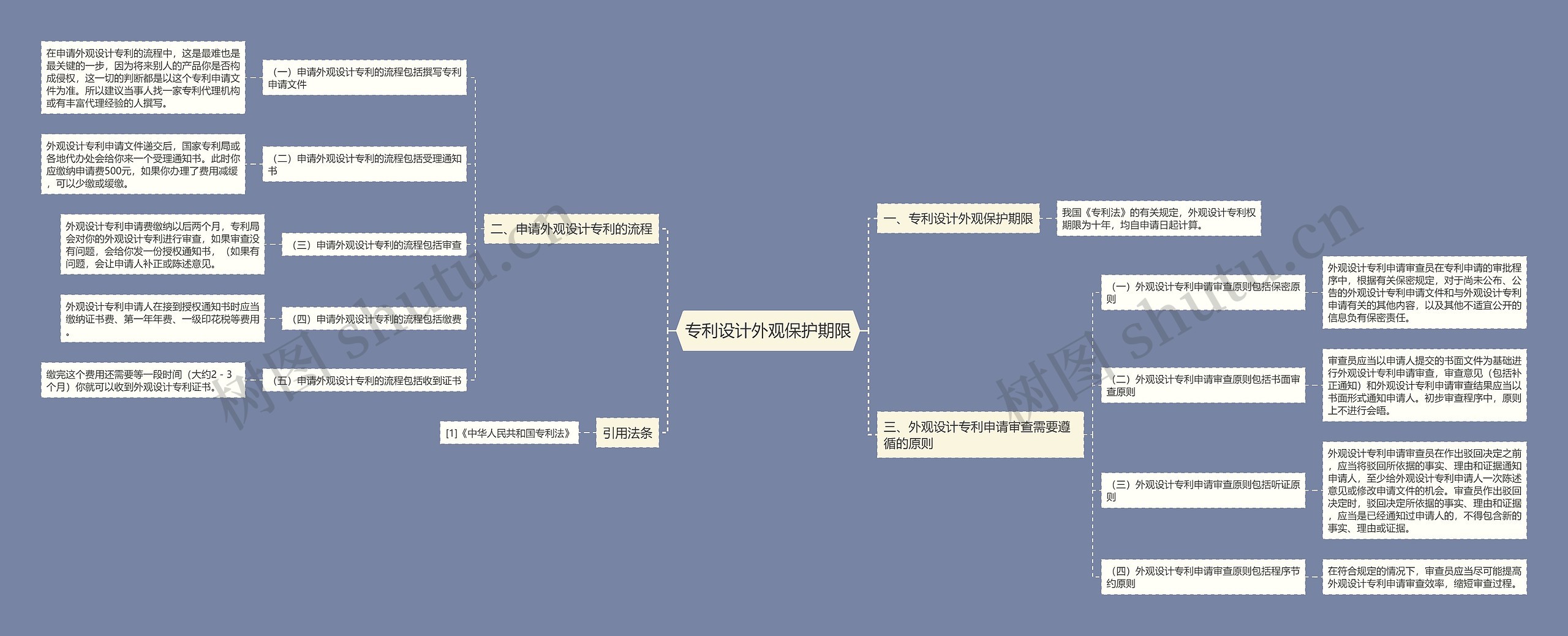 专利设计外观保护期限
