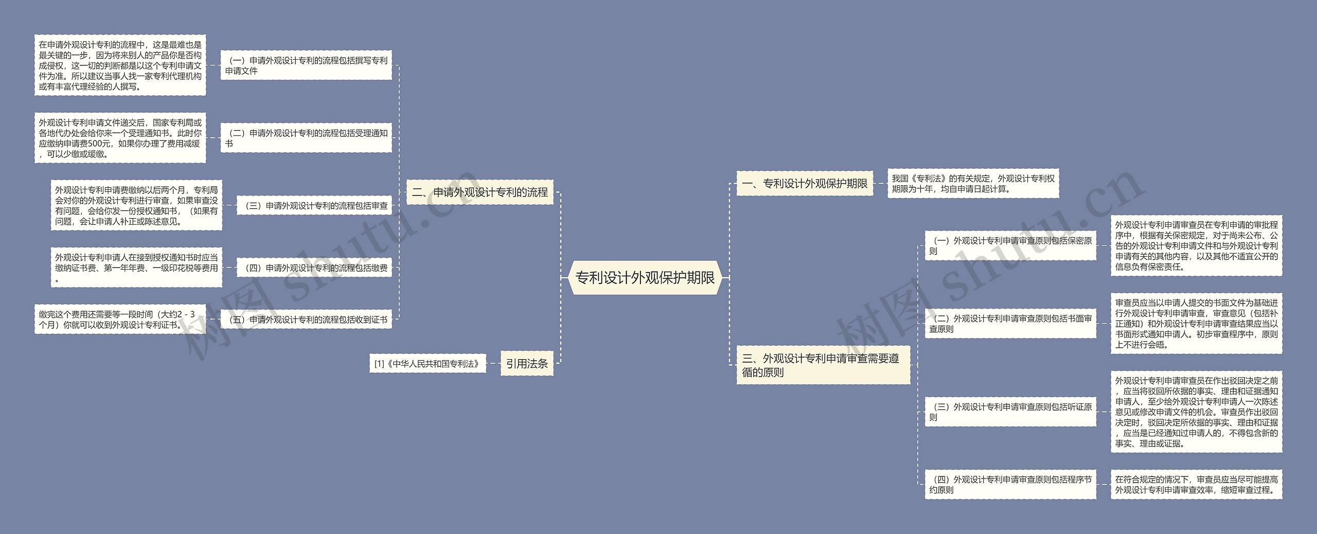 专利设计外观保护期限思维导图