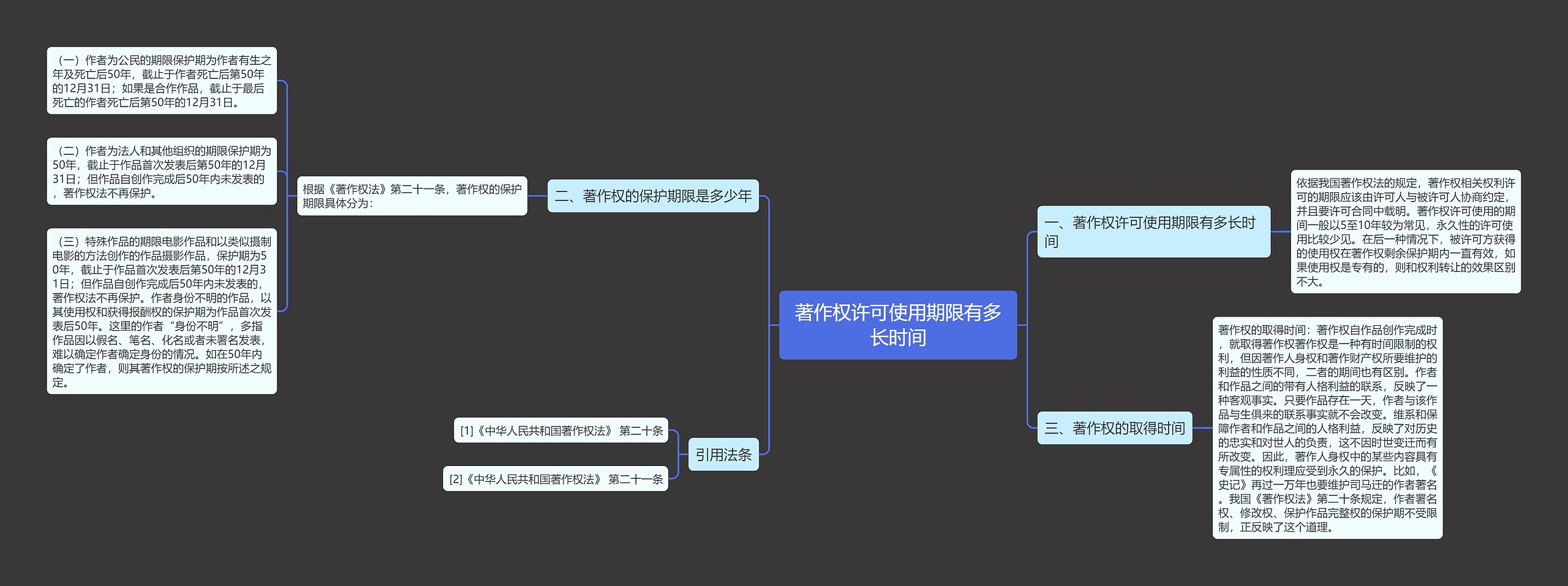 著作权许可使用期限有多长时间