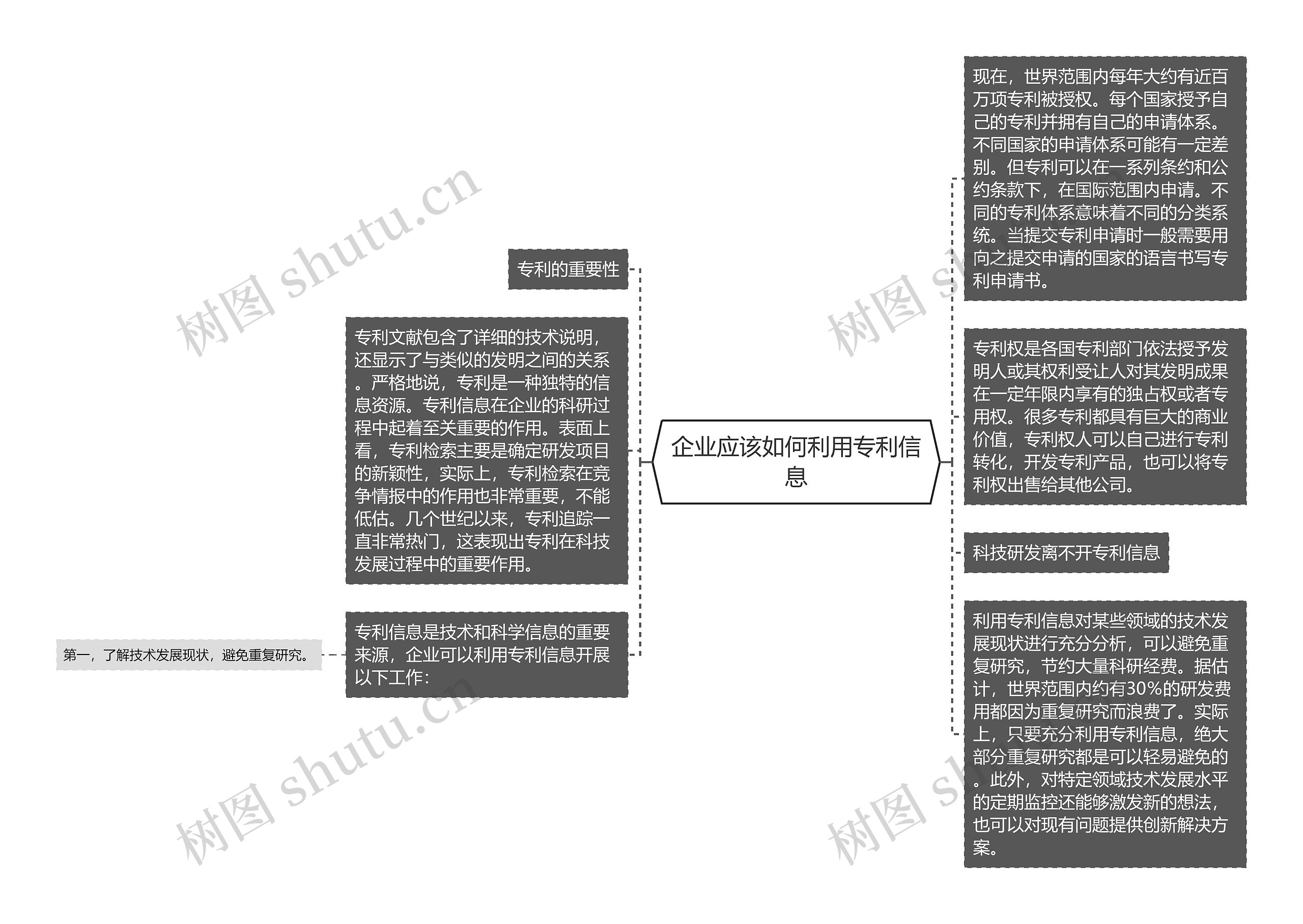 企业应该如何利用专利信息思维导图