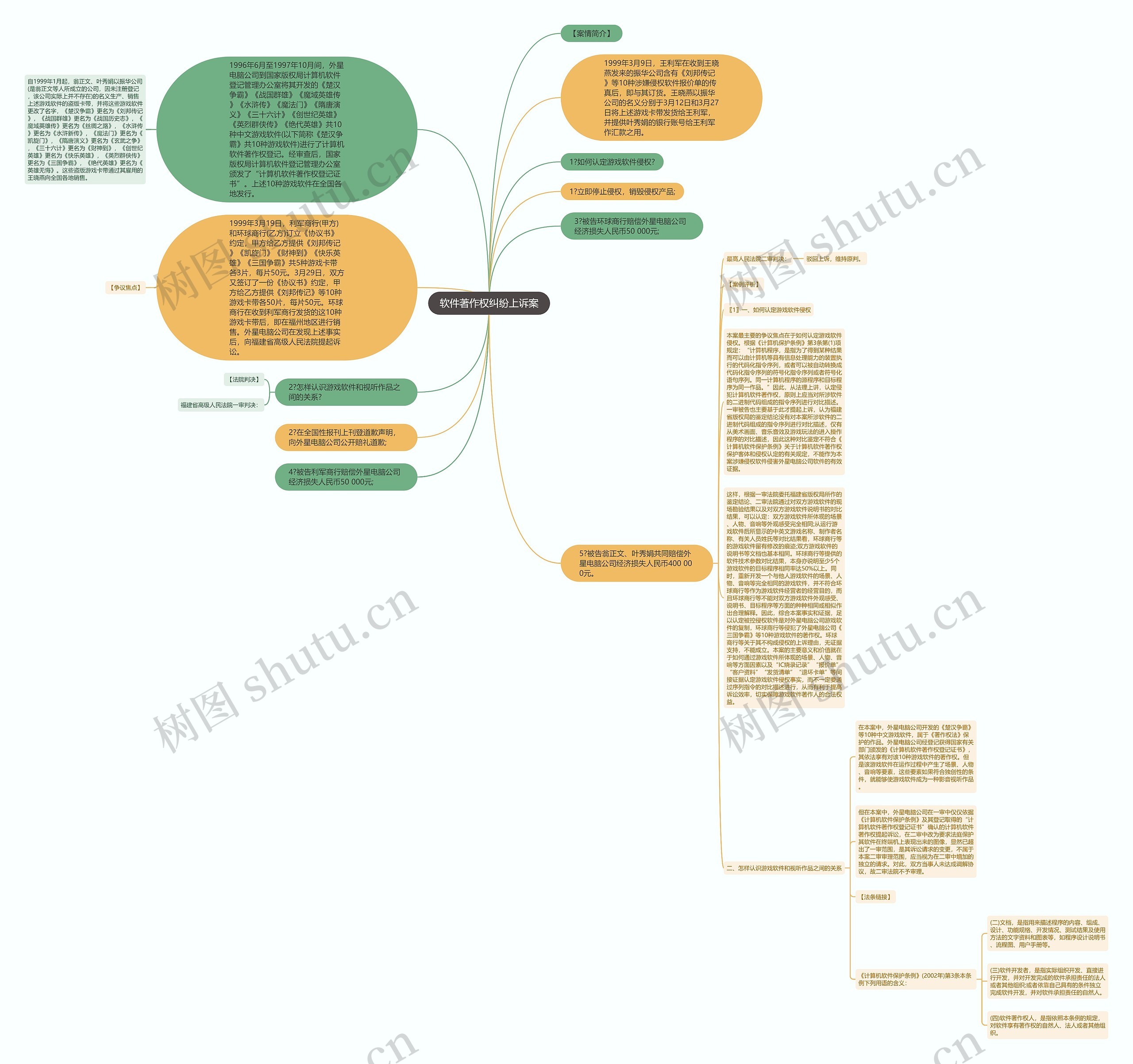 软件著作权纠纷上诉案思维导图