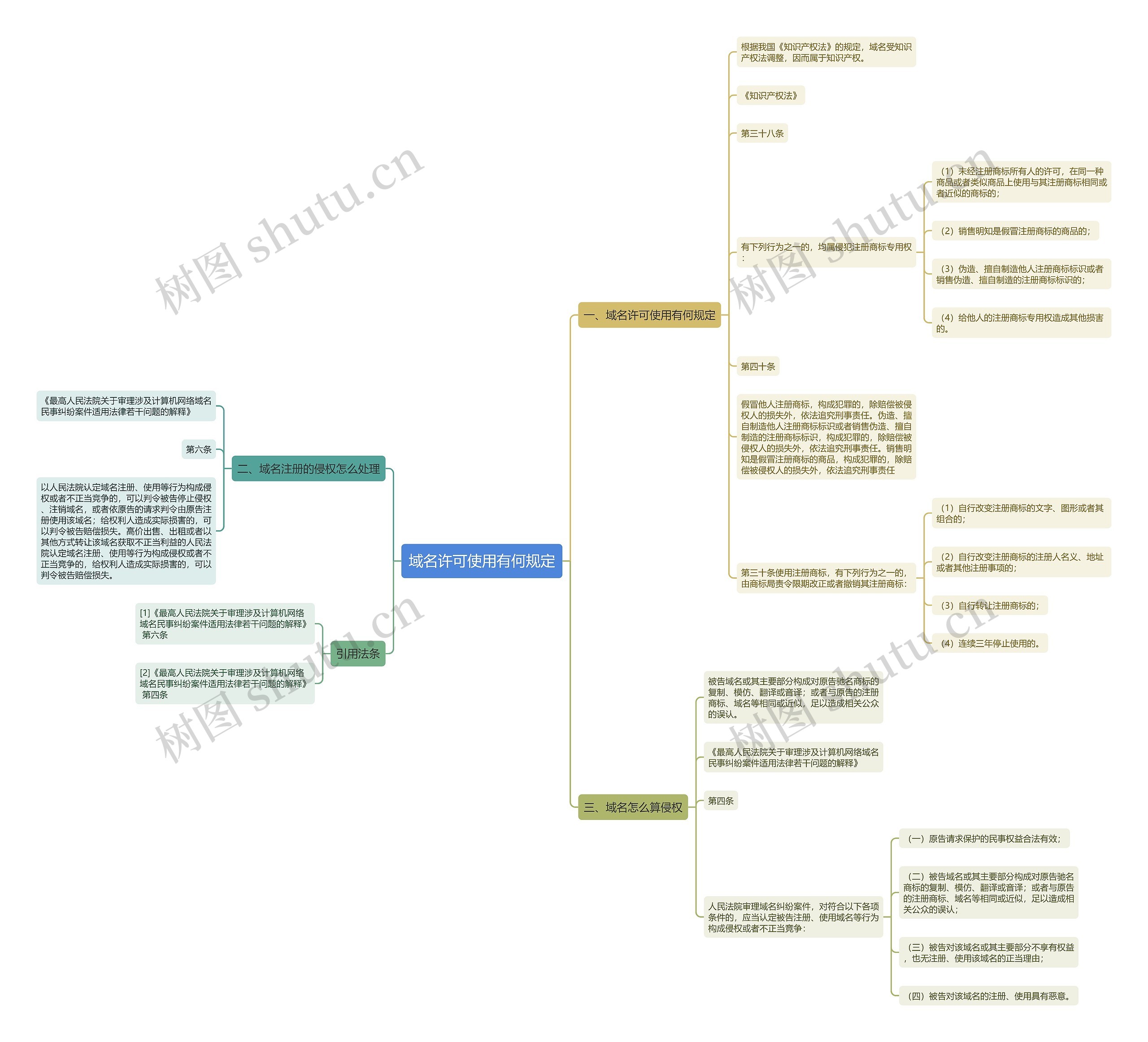 域名许可使用有何规定思维导图