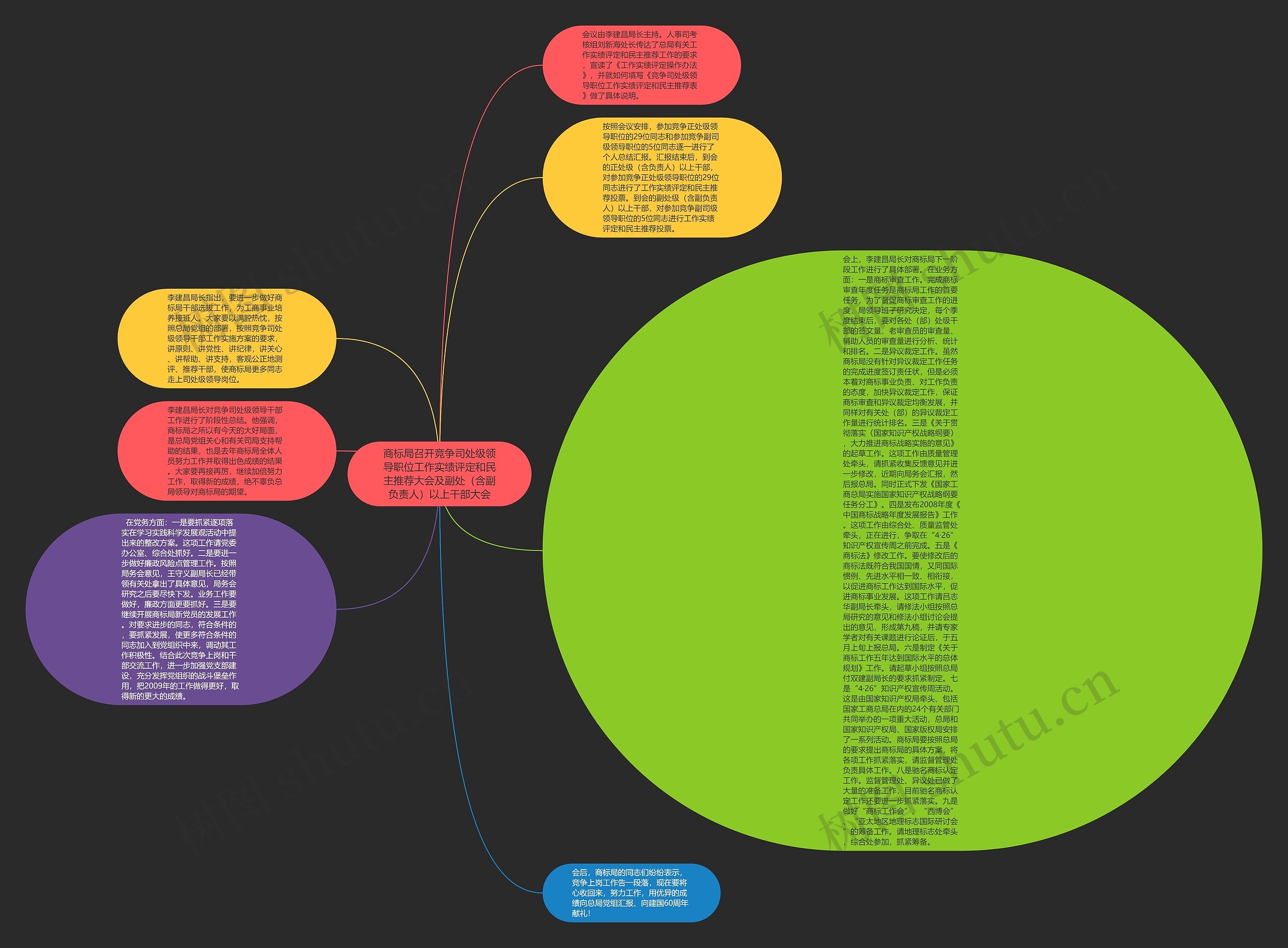 商标局召开竞争司处级领导职位工作实绩评定和民主推荐大会及副处（含副负责人）以上干部大会思维导图