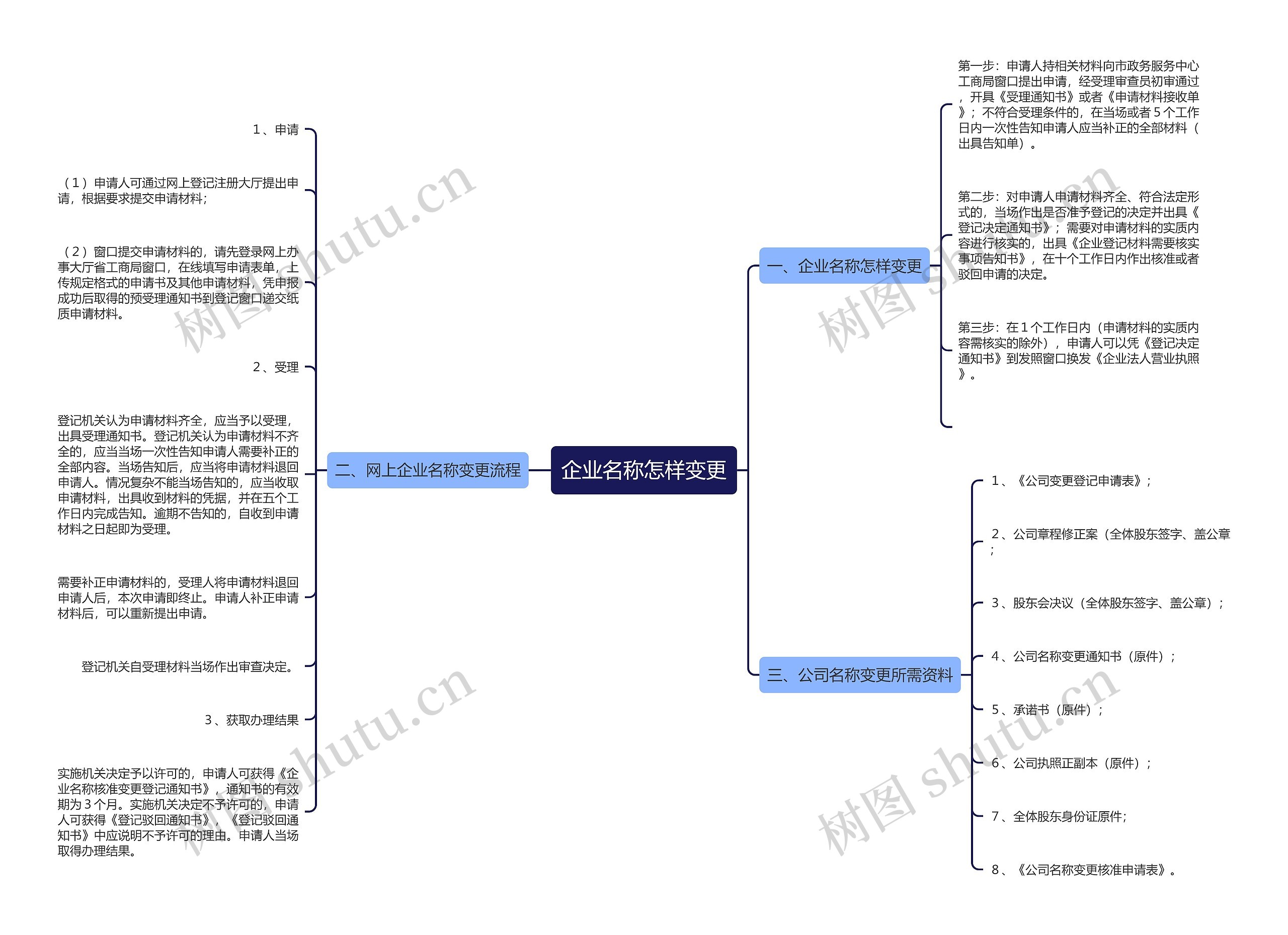 企业名称怎样变更思维导图