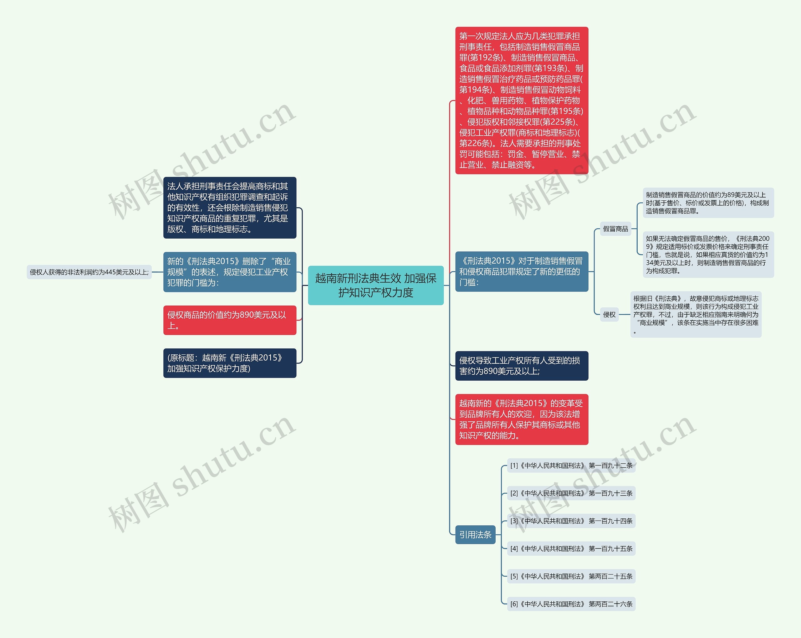 越南新刑法典生效 加强保护知识产权力度思维导图
