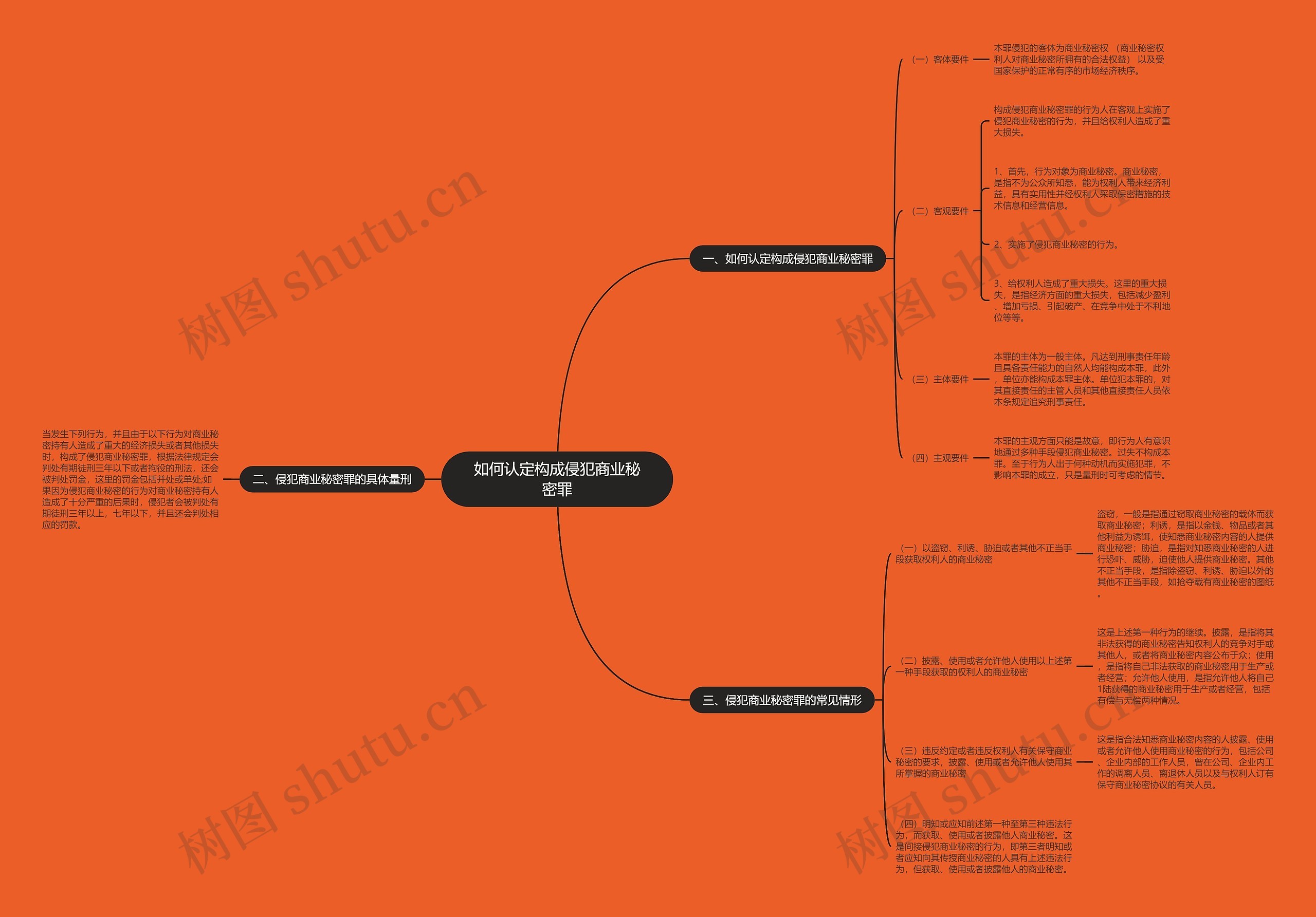 如何认定构成侵犯商业秘密罪思维导图