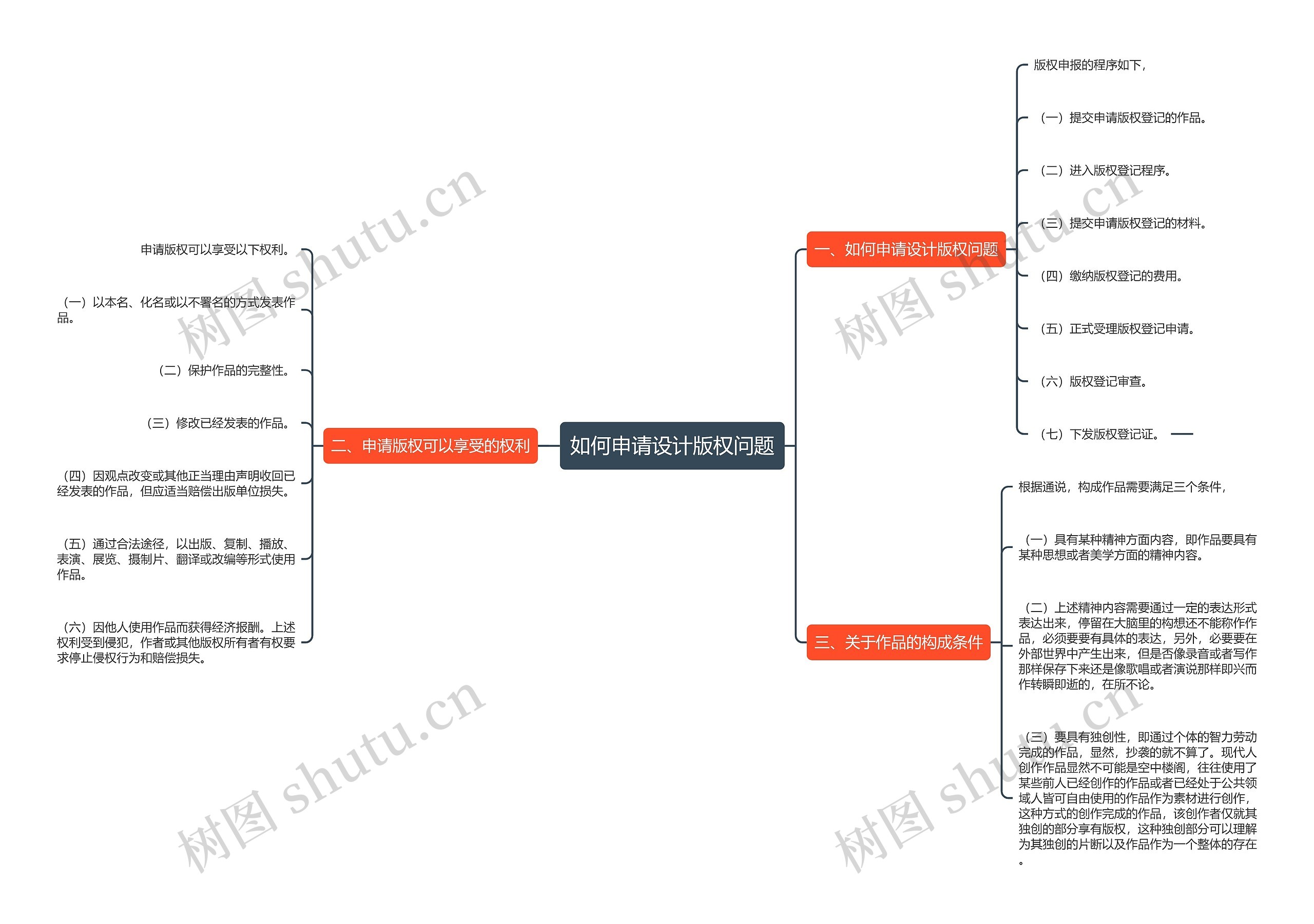 如何申请设计版权问题思维导图