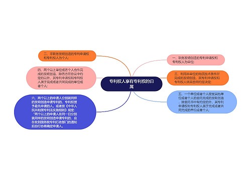 专利权人享有专利权的归属