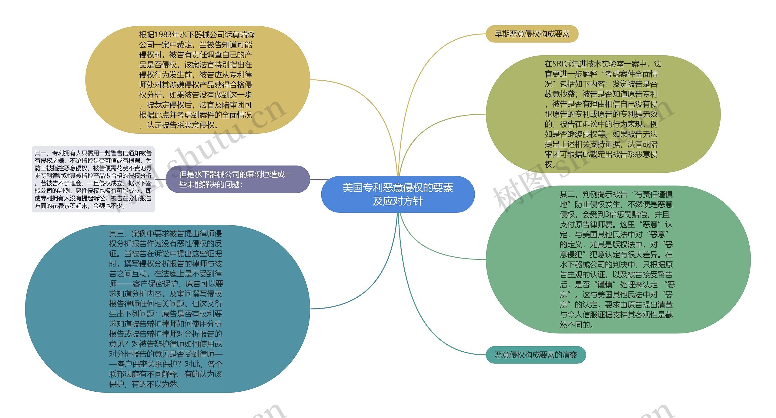 美国专利恶意侵权的要素及应对方针思维导图