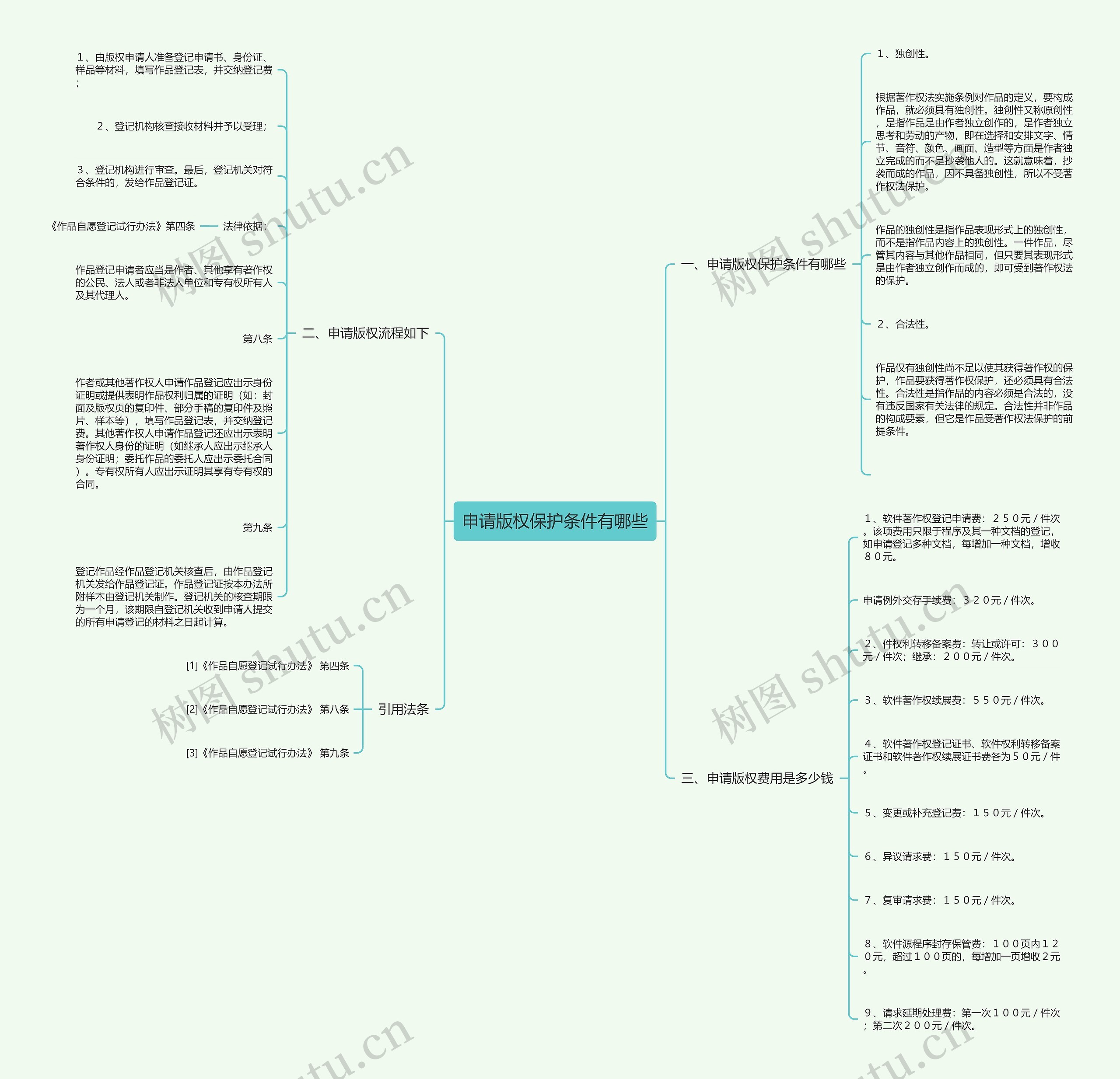 申请版权保护条件有哪些思维导图