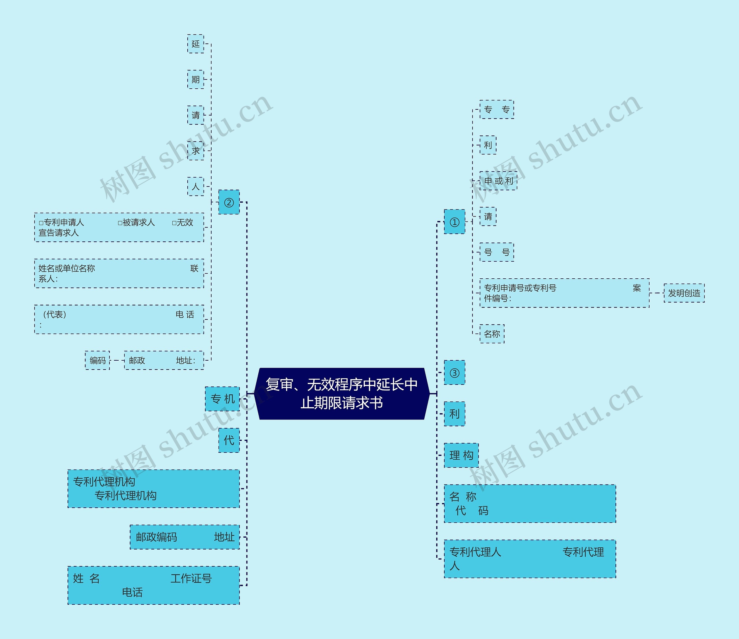 复审、无效程序中延长中止期限请求书思维导图