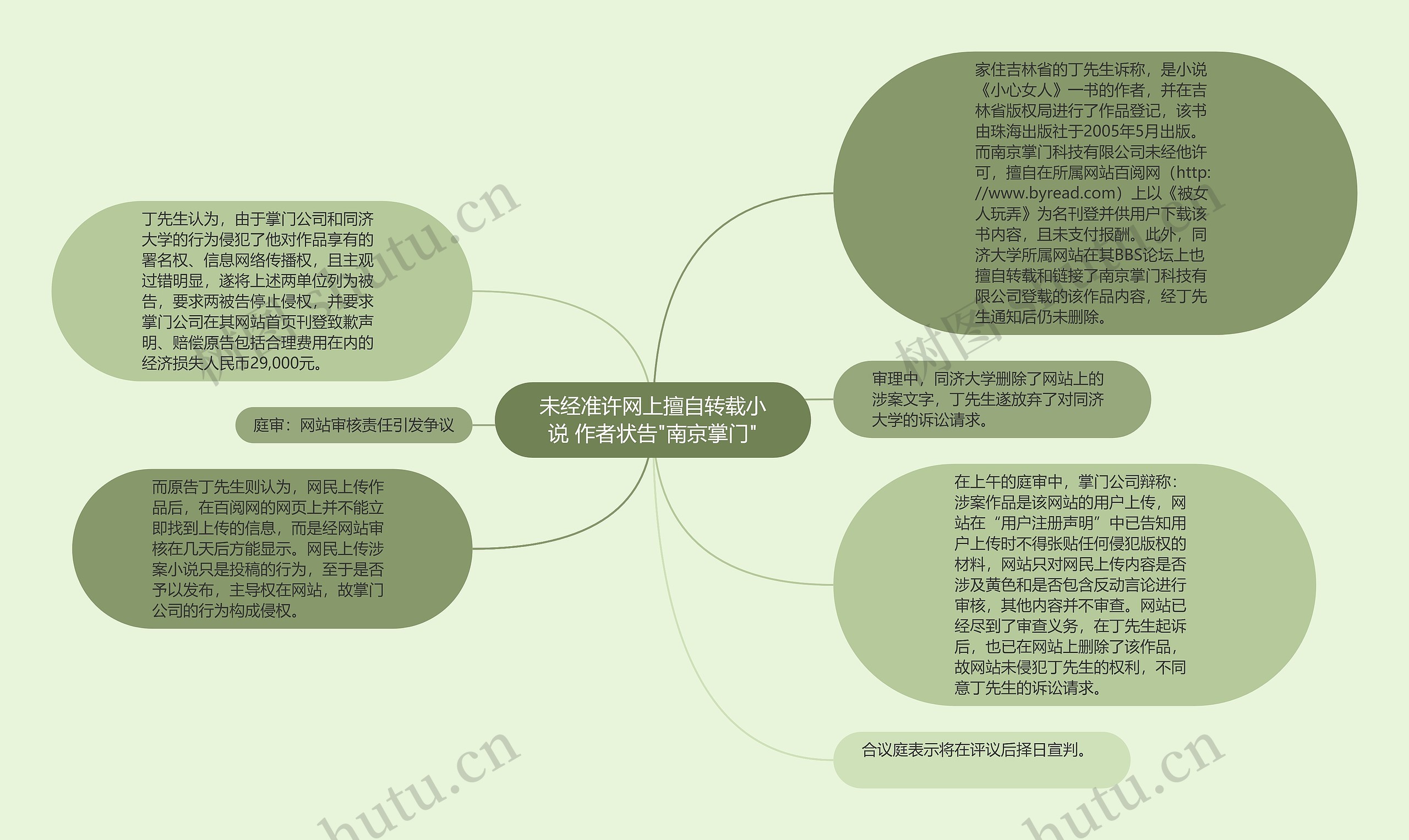 未经准许网上擅自转载小说 作者状告"南京掌门"思维导图