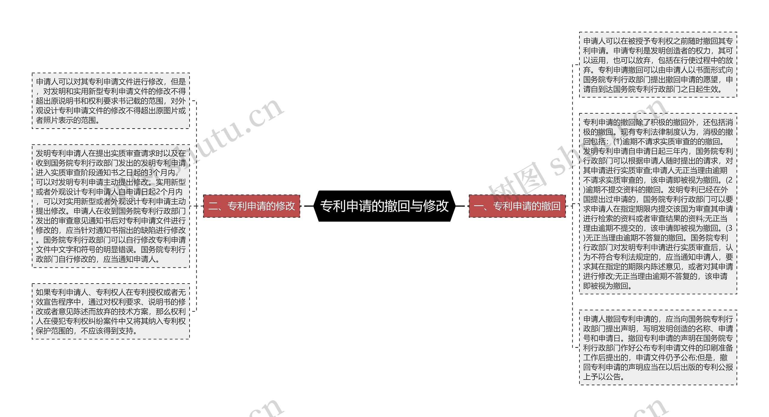 专利申请的撤回与修改思维导图