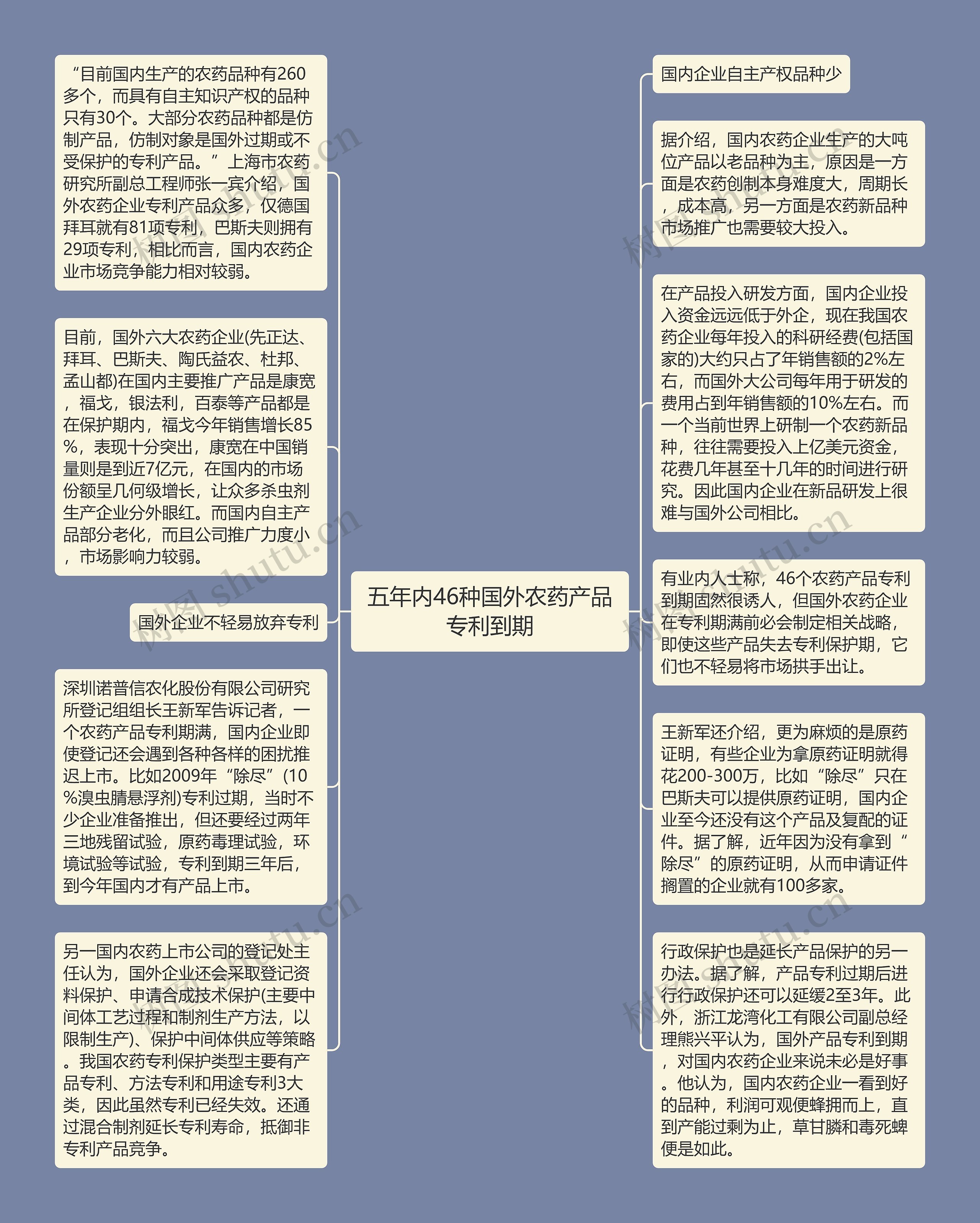 五年内46种国外农药产品专利到期思维导图