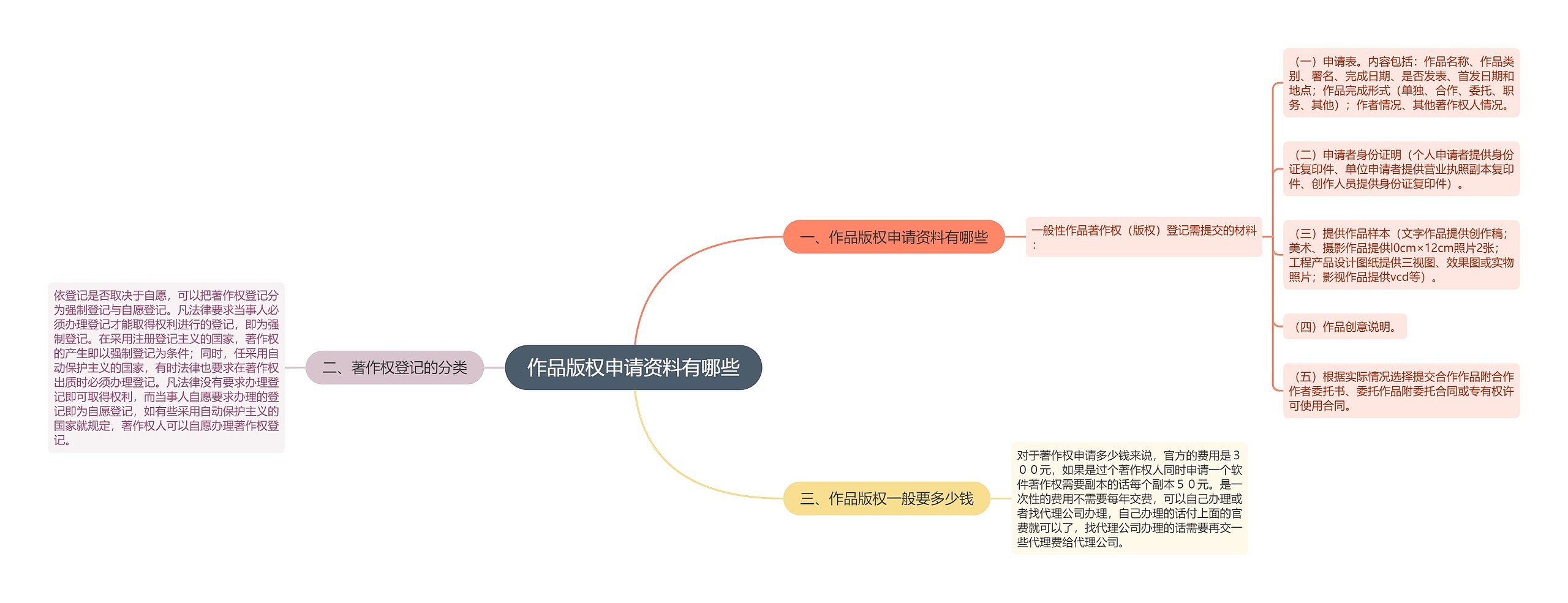 作品版权申请资料有哪些思维导图