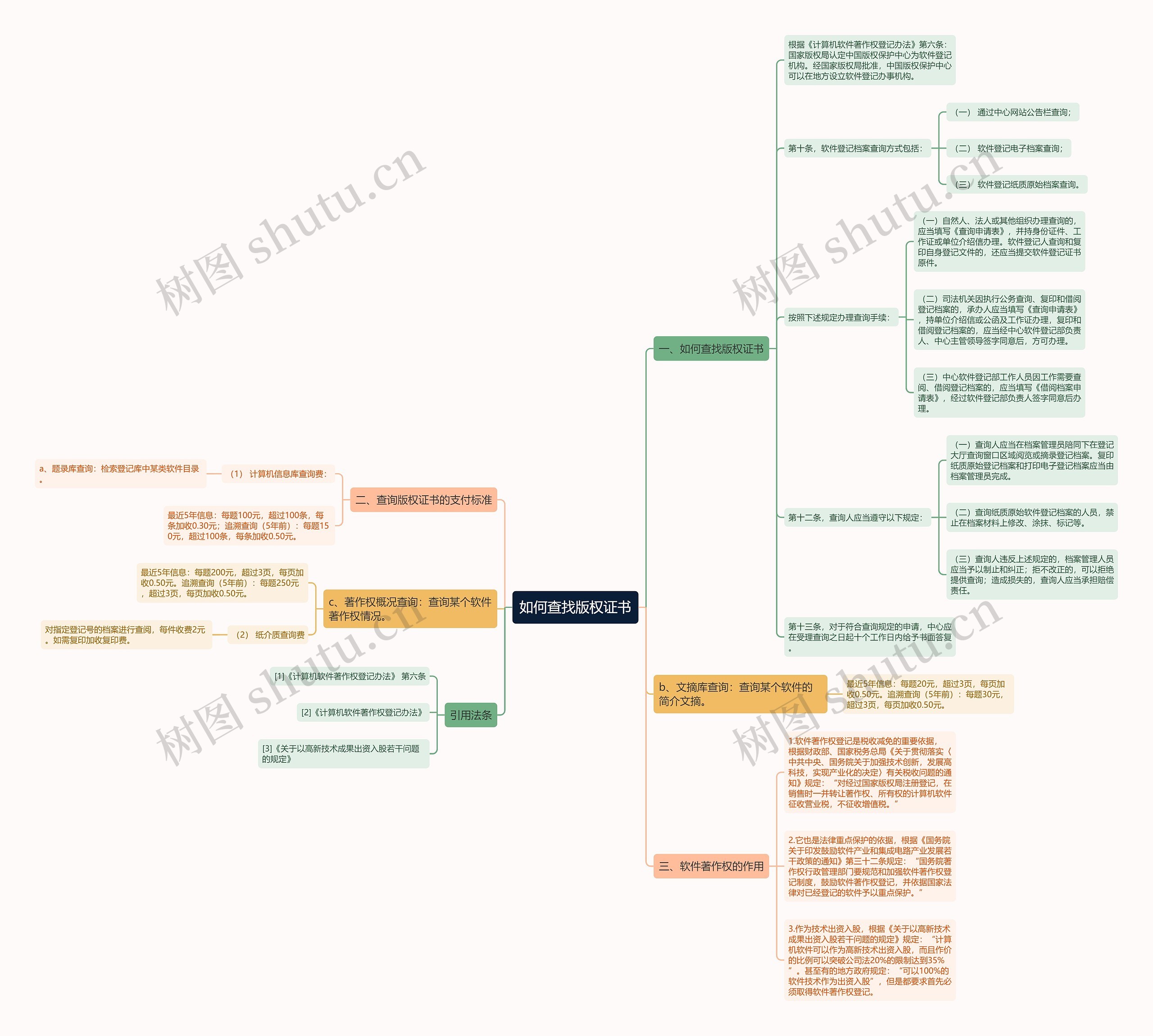 如何查找版权证书思维导图
