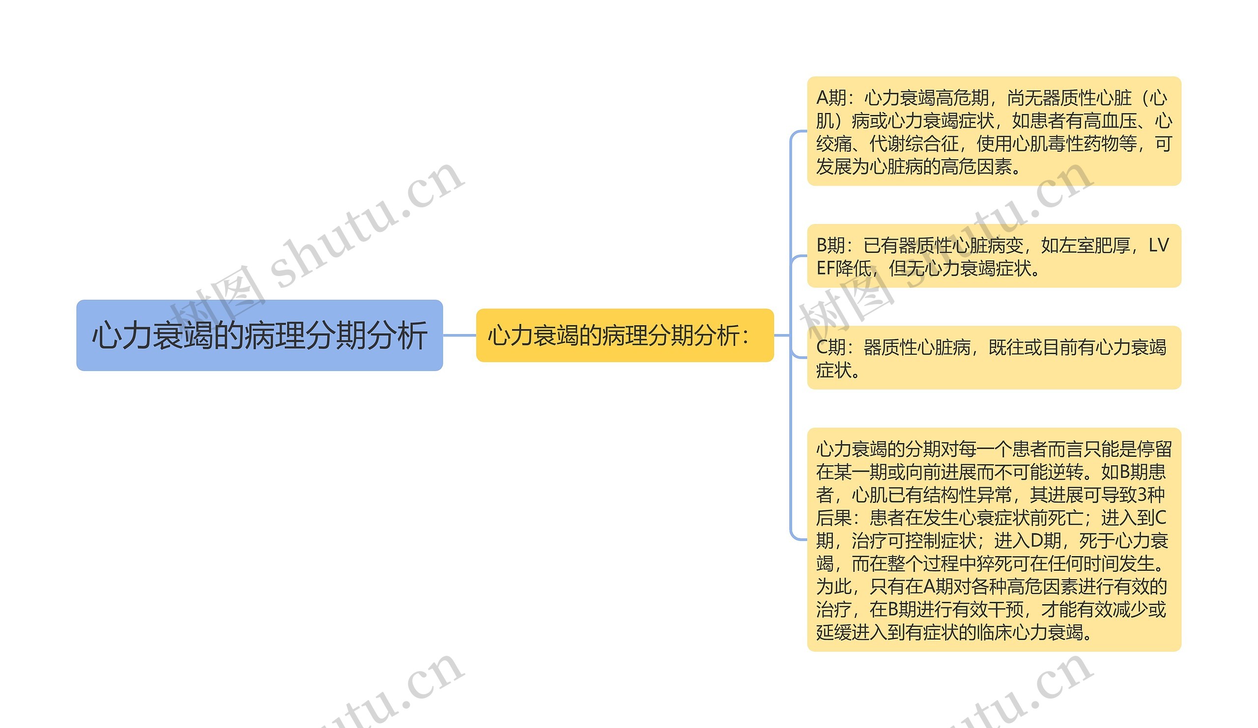 心力衰竭的病理分期分析思维导图