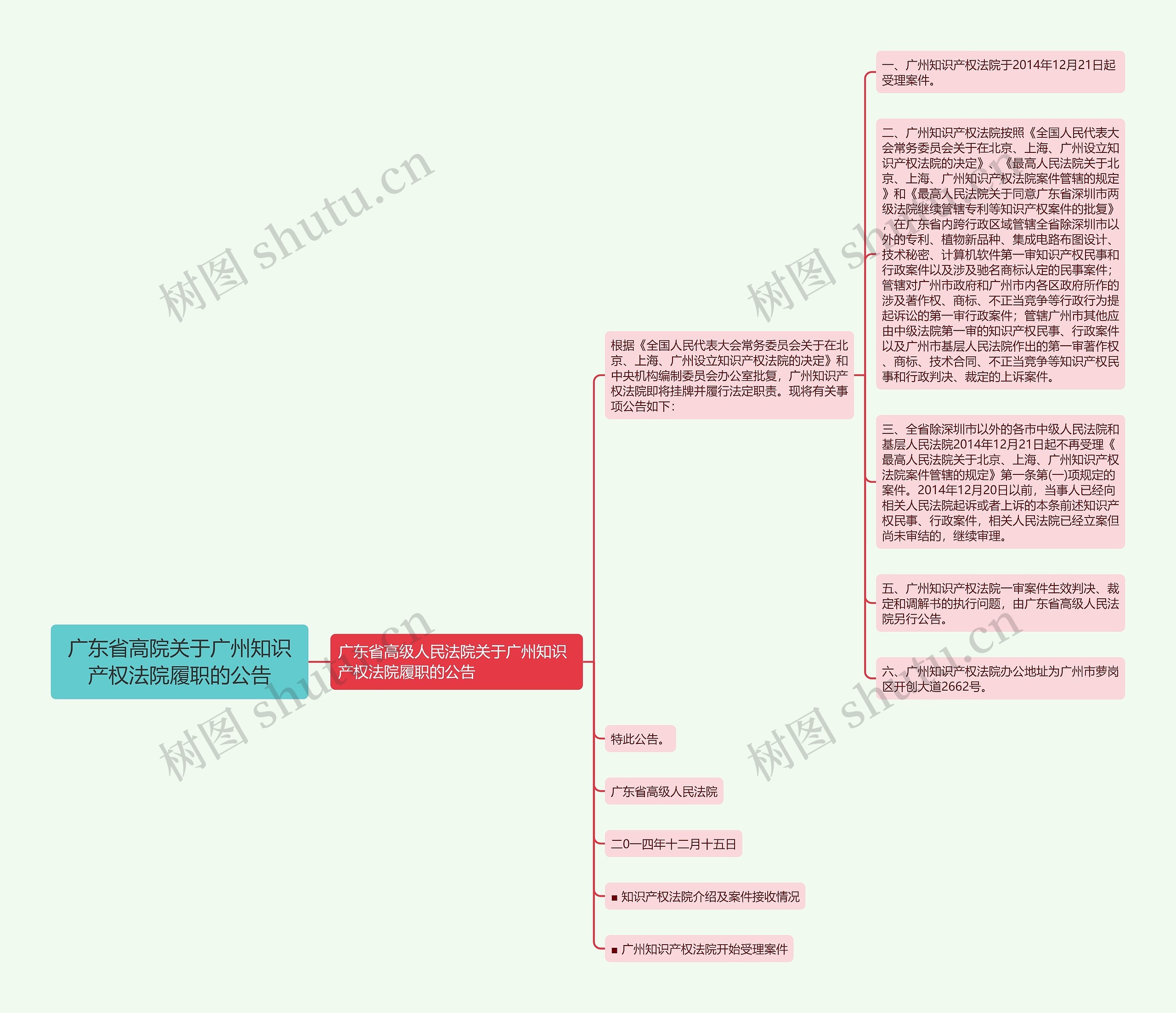 广东省高院关于广州知识产权法院履职的公告思维导图