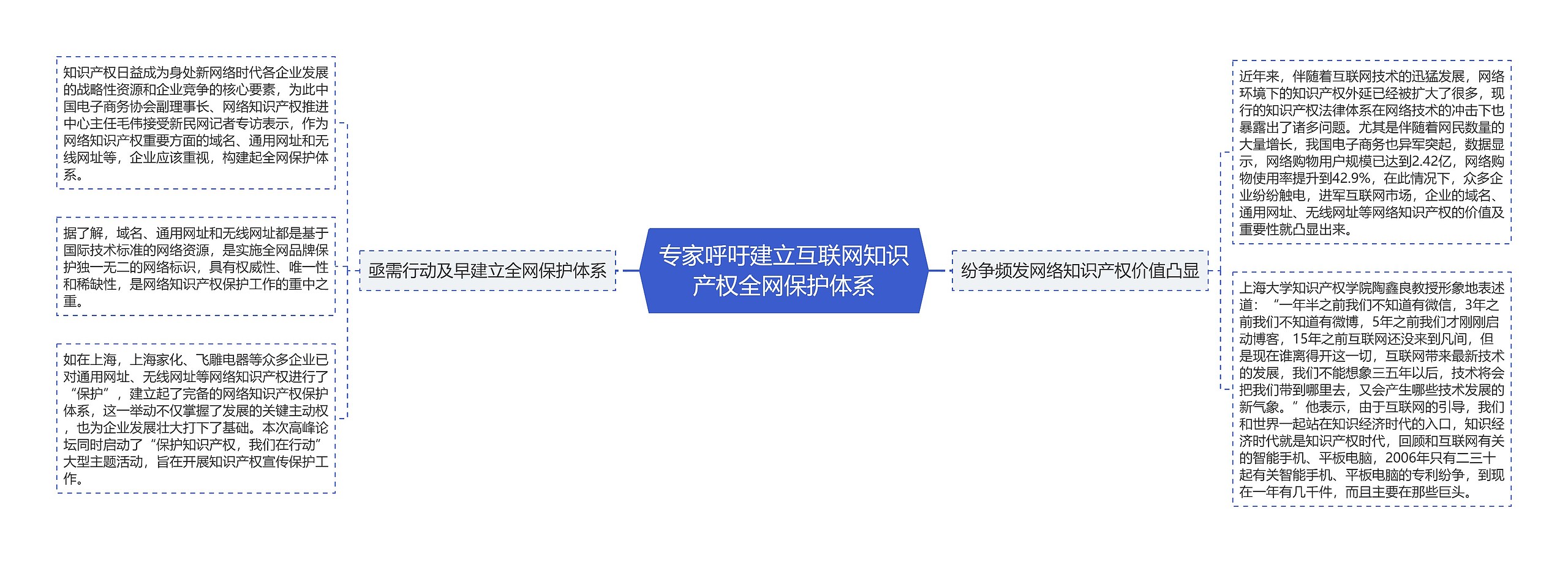 专家呼吁建立互联网知识产权全网保护体系思维导图