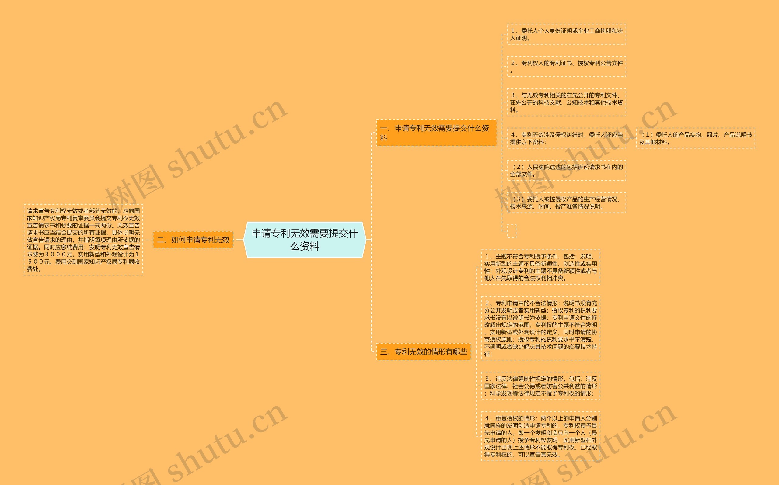 申请专利无效需要提交什么资料思维导图