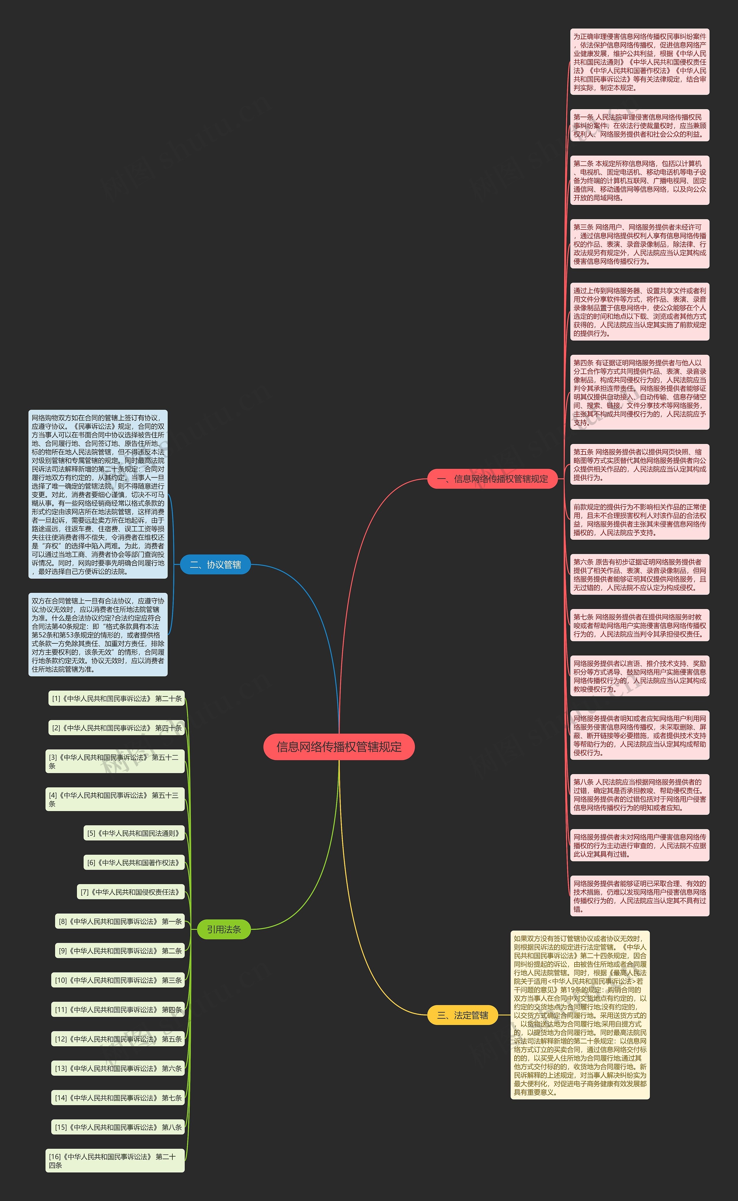 信息网络传播权管辖规定思维导图