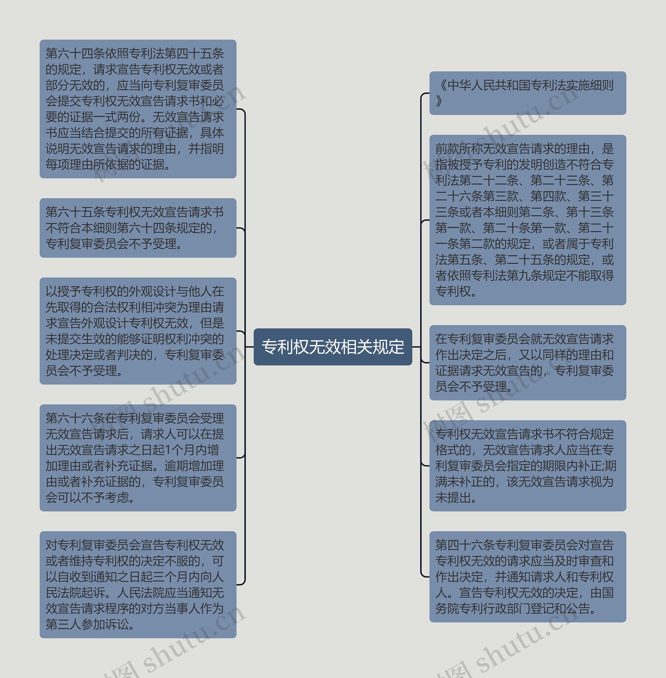 专利权无效相关规定思维导图