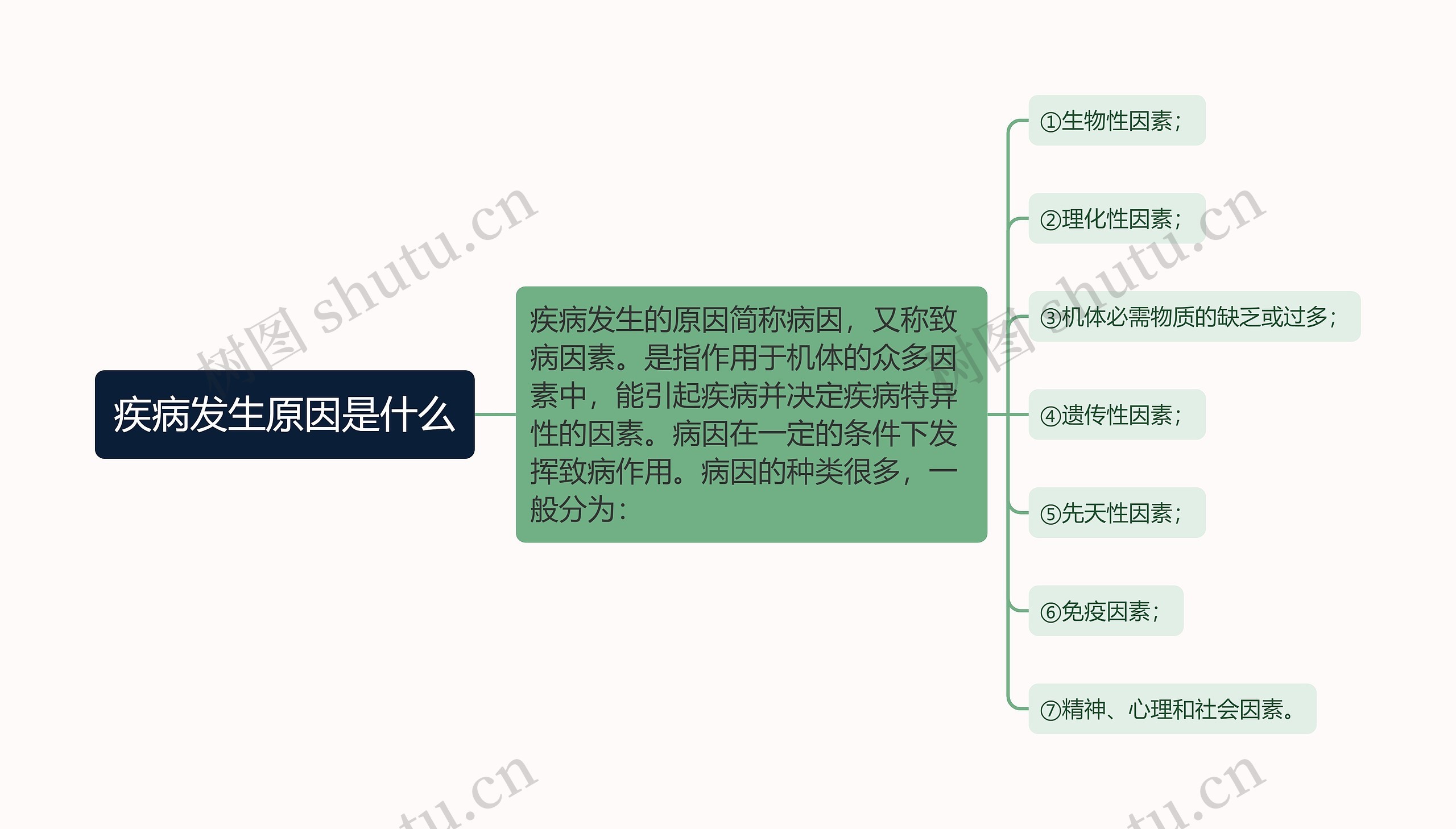 疾病发生原因是什么