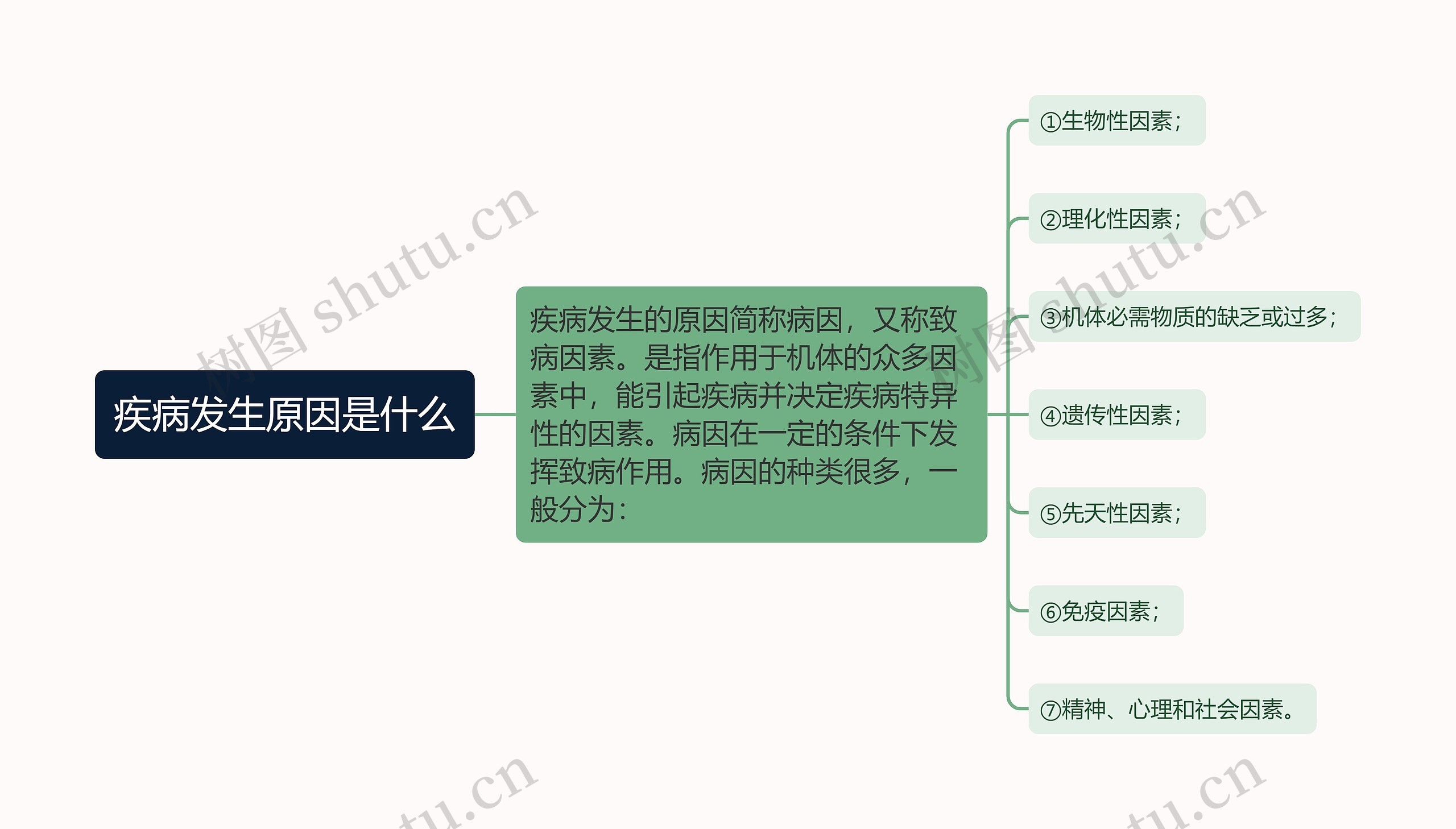 疾病发生原因是什么思维导图