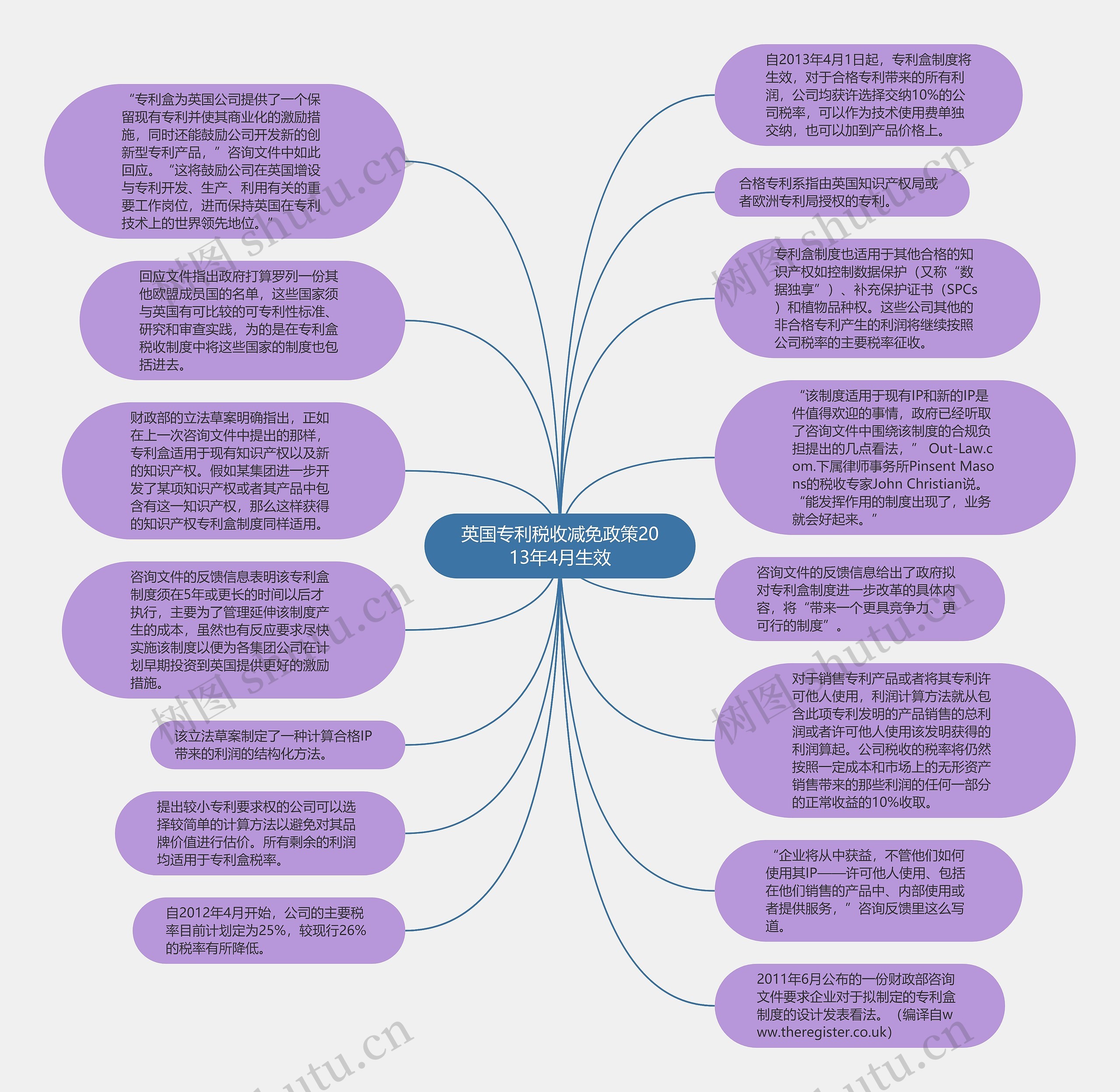 英国专利税收减免政策2013年4月生效思维导图