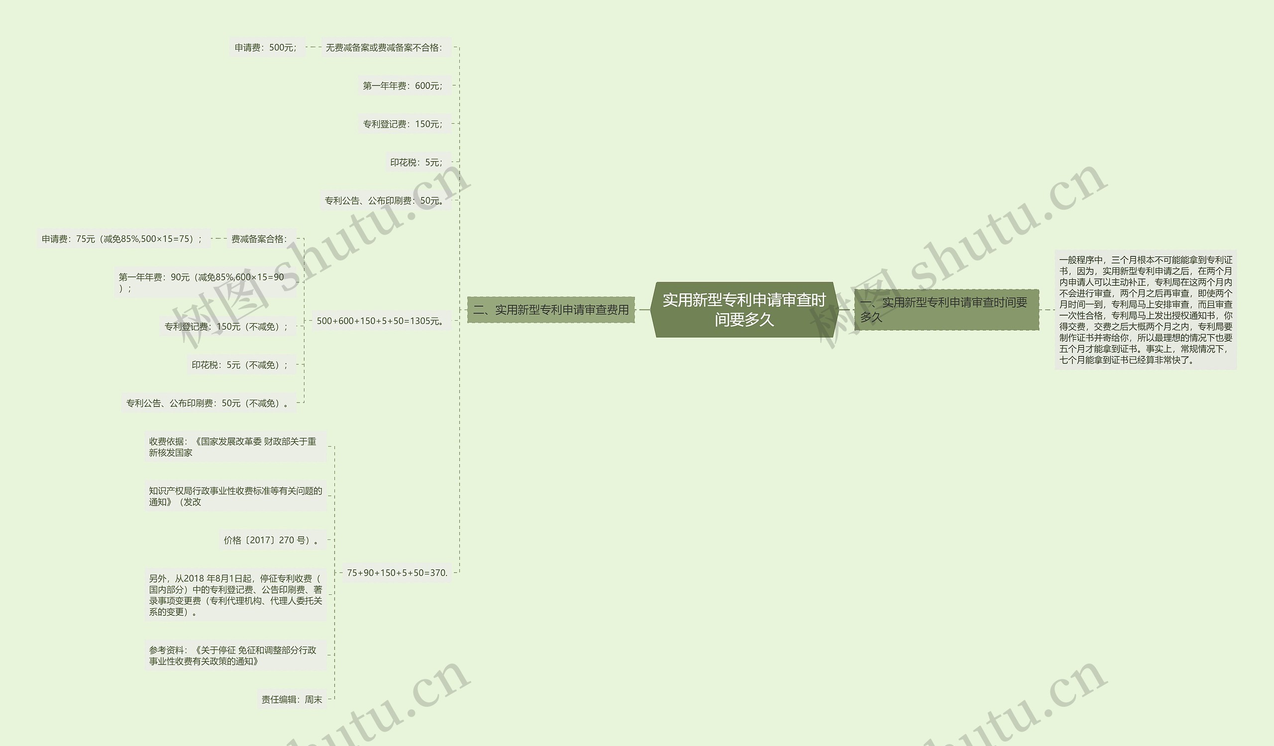 实用新型专利申请审查时间要多久思维导图